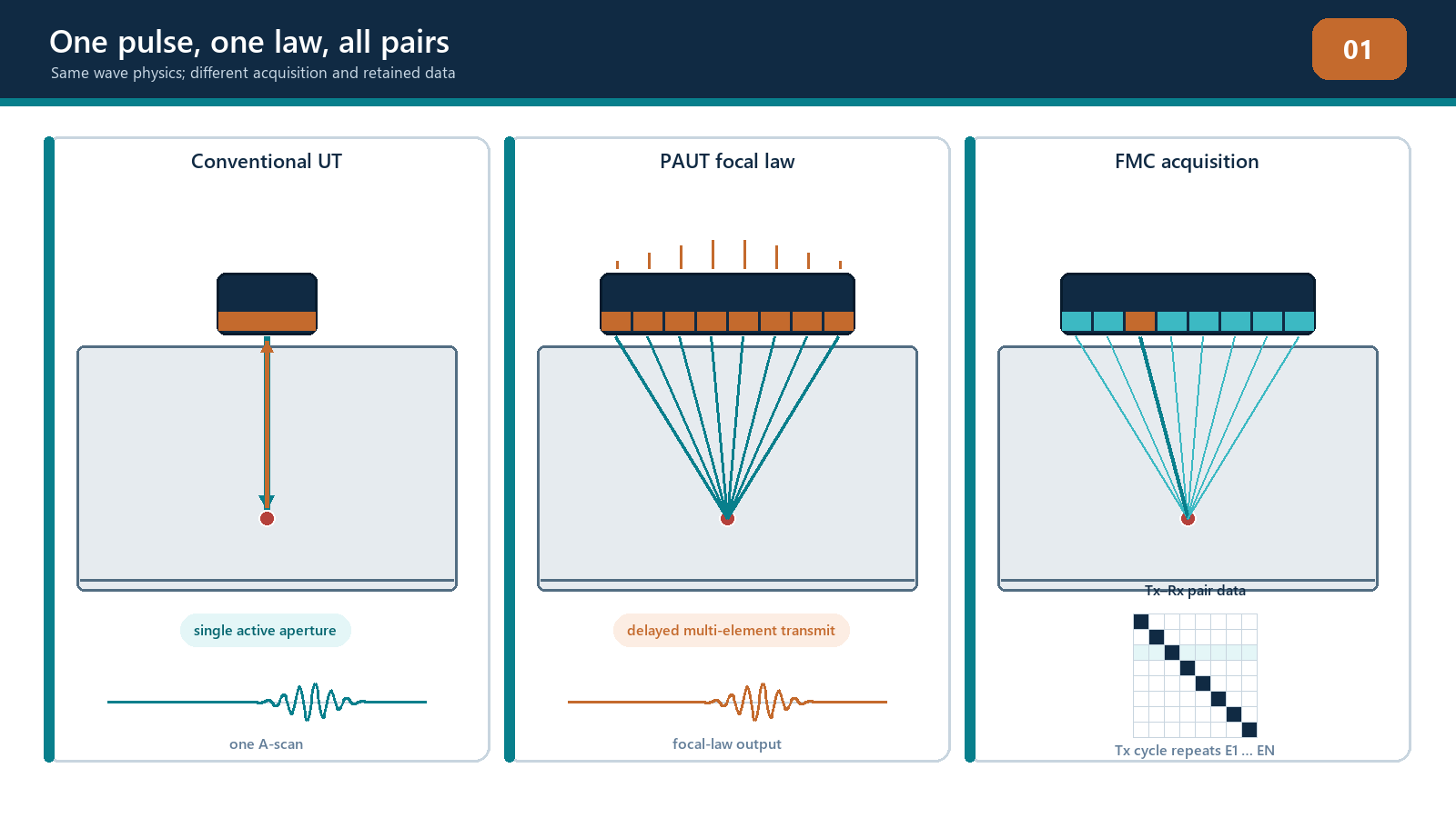 Conventional UT, PAUT and FMC use the same wave physics but retain different acquisition evidence.