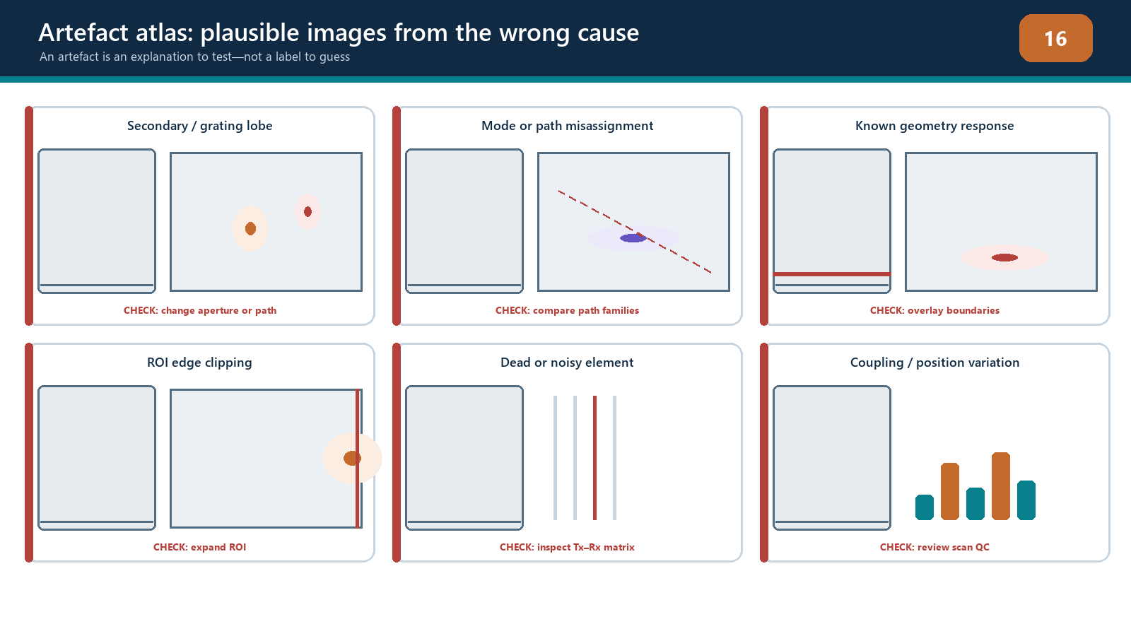 Common acquisition, path, geometry and display causes can create plausible image artefacts.