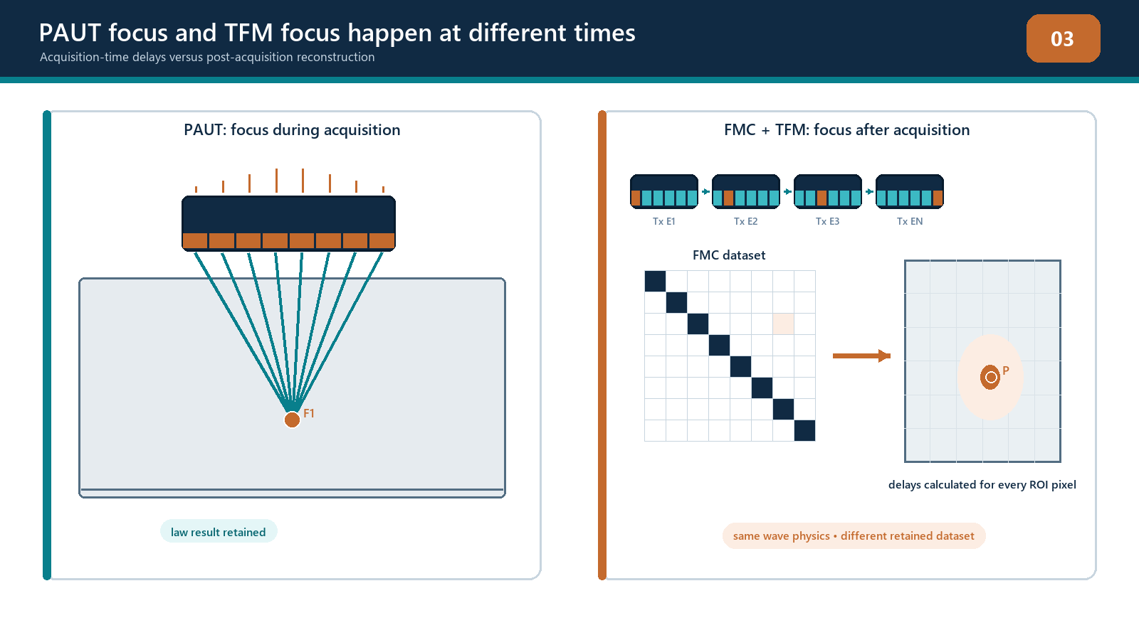 PAUT applies focal-law delays during acquisition; FMC retains pair data for later reconstruction.