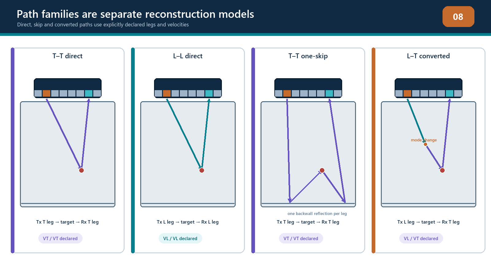 Direct, reflected and mode-converted path families require separate declared reconstructions.