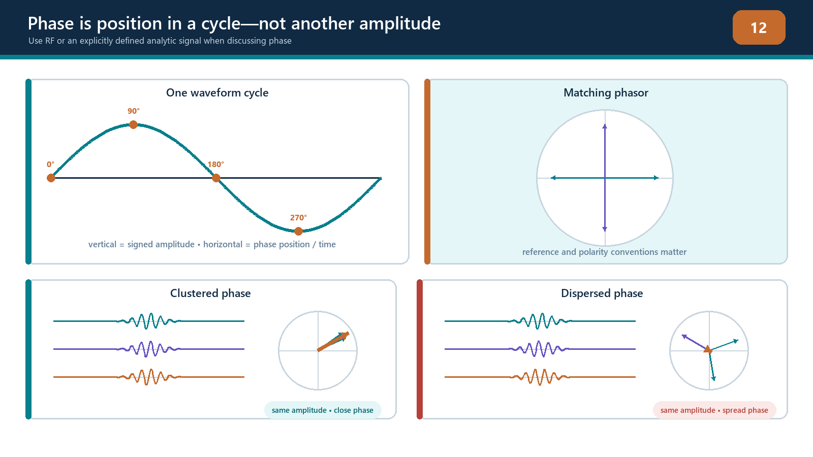 Amplitude, polarity, phase position and time delay are related but distinct signal properties.