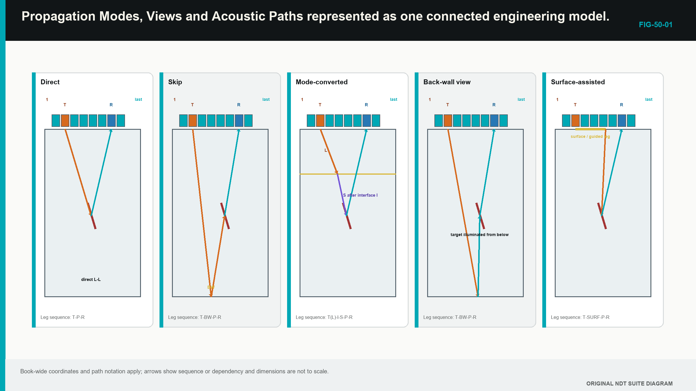 Figure 50.1 · Canonical direct, reflected and mode-converted TFM path families built from separate transmit and receive legs.