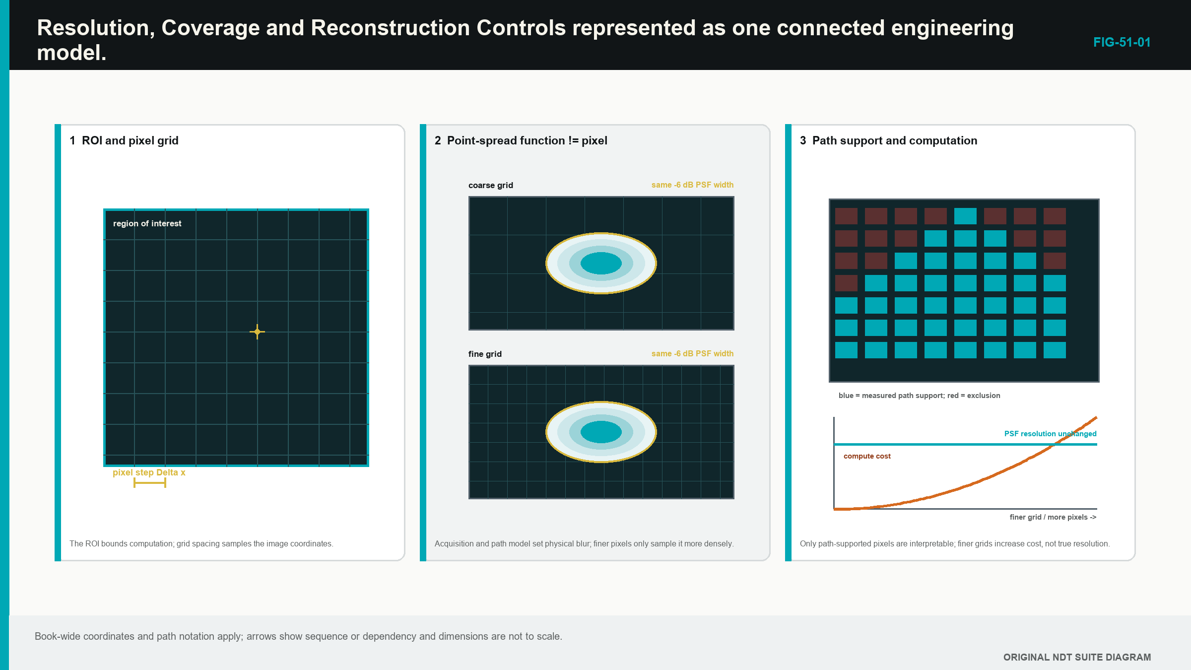 Figure 51.1 · Numerical pixel grids sampling one unchanged acoustic point-spread response and a bounded coverage region.