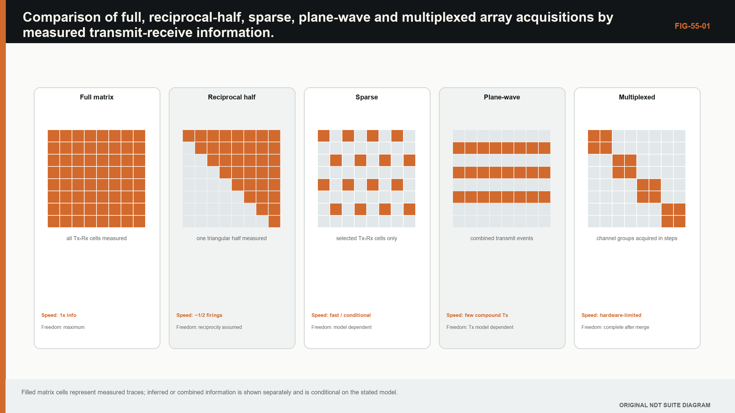Figure 55.1 · Comparison of full, reciprocal-half, sparse, plane-wave and multiplexed array acquisitions by measured transmit-receive information.