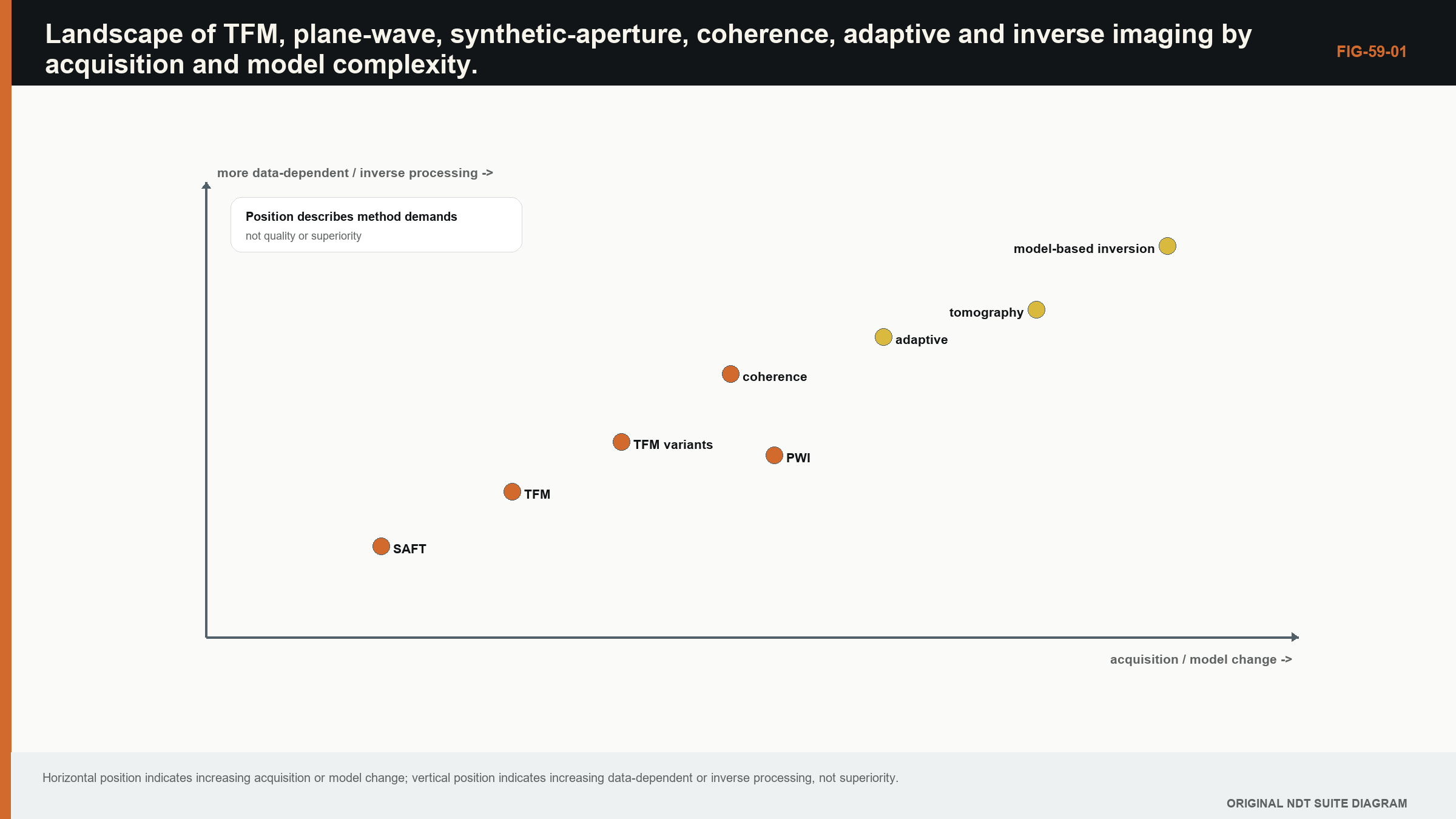 Figure 59.1 · Landscape of TFM, plane-wave, synthetic-aperture, coherence, adaptive and inverse imaging by acquisition and model complexity.