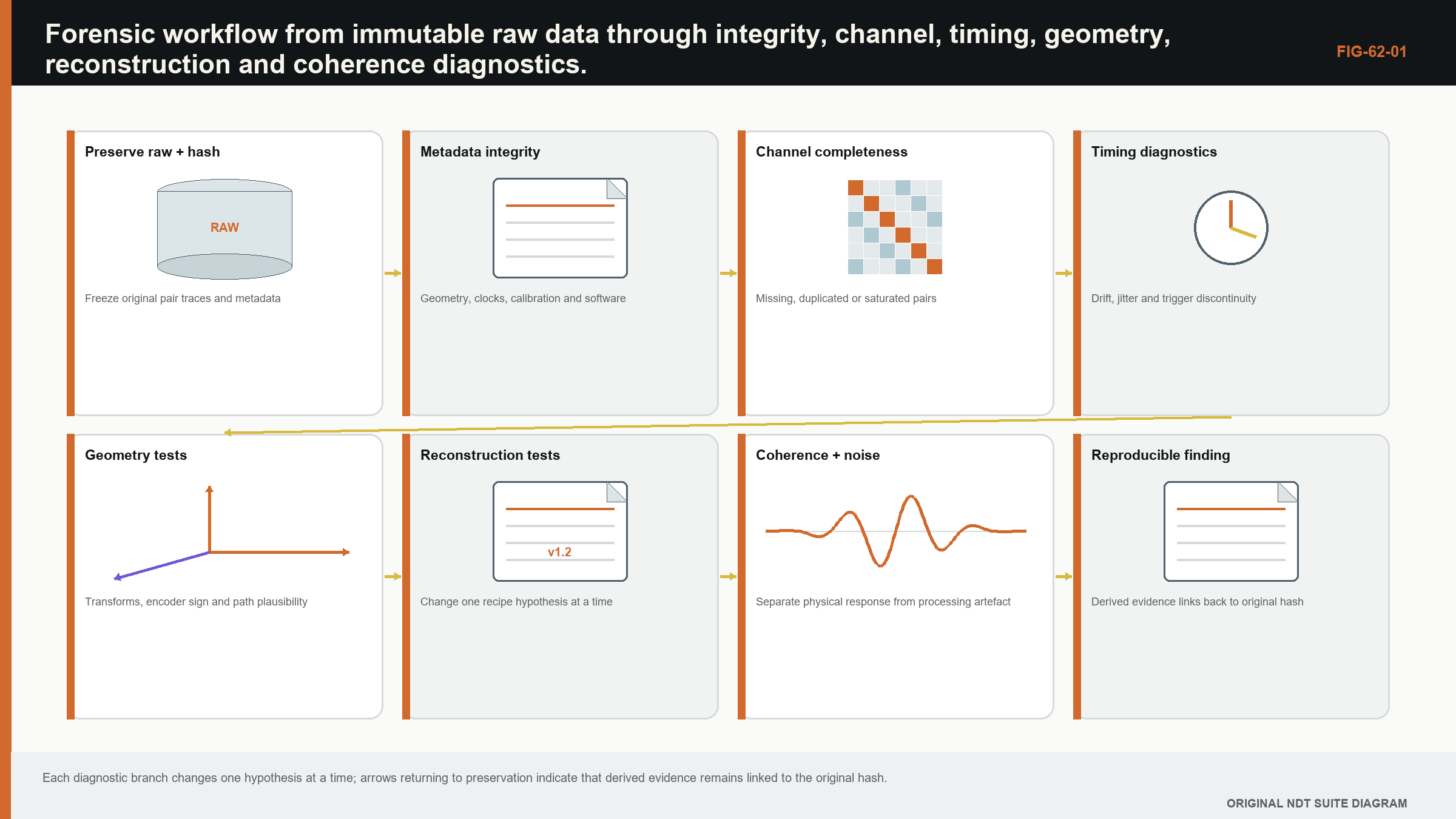 Figure 62.1 · Forensic workflow from immutable raw data through integrity, channel, timing, geometry, reconstruction and coherence diagnostics.