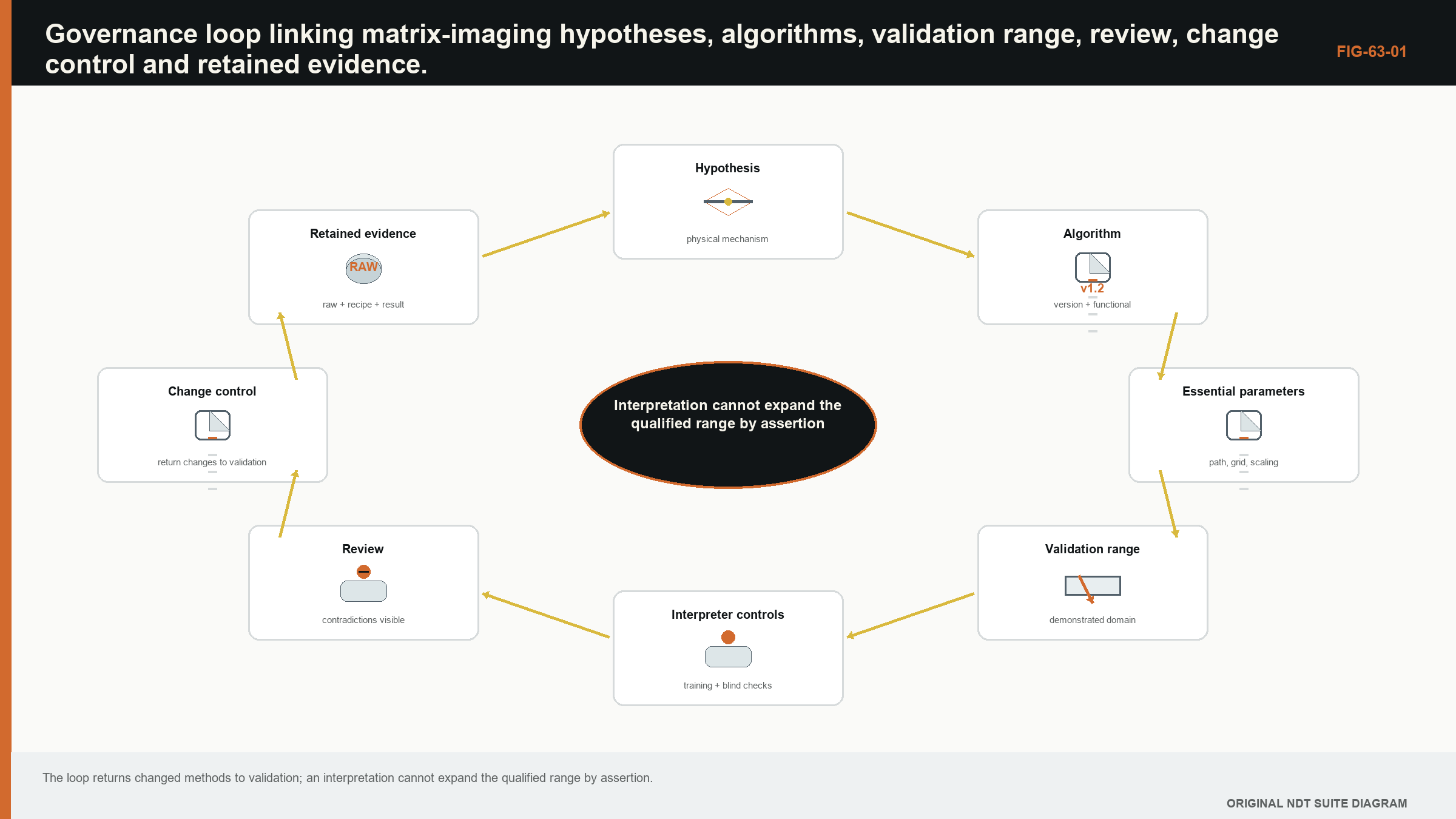 Figure 63.1 · Governance loop linking matrix-imaging hypotheses, algorithms, validation range, review, change control and retained evidence.