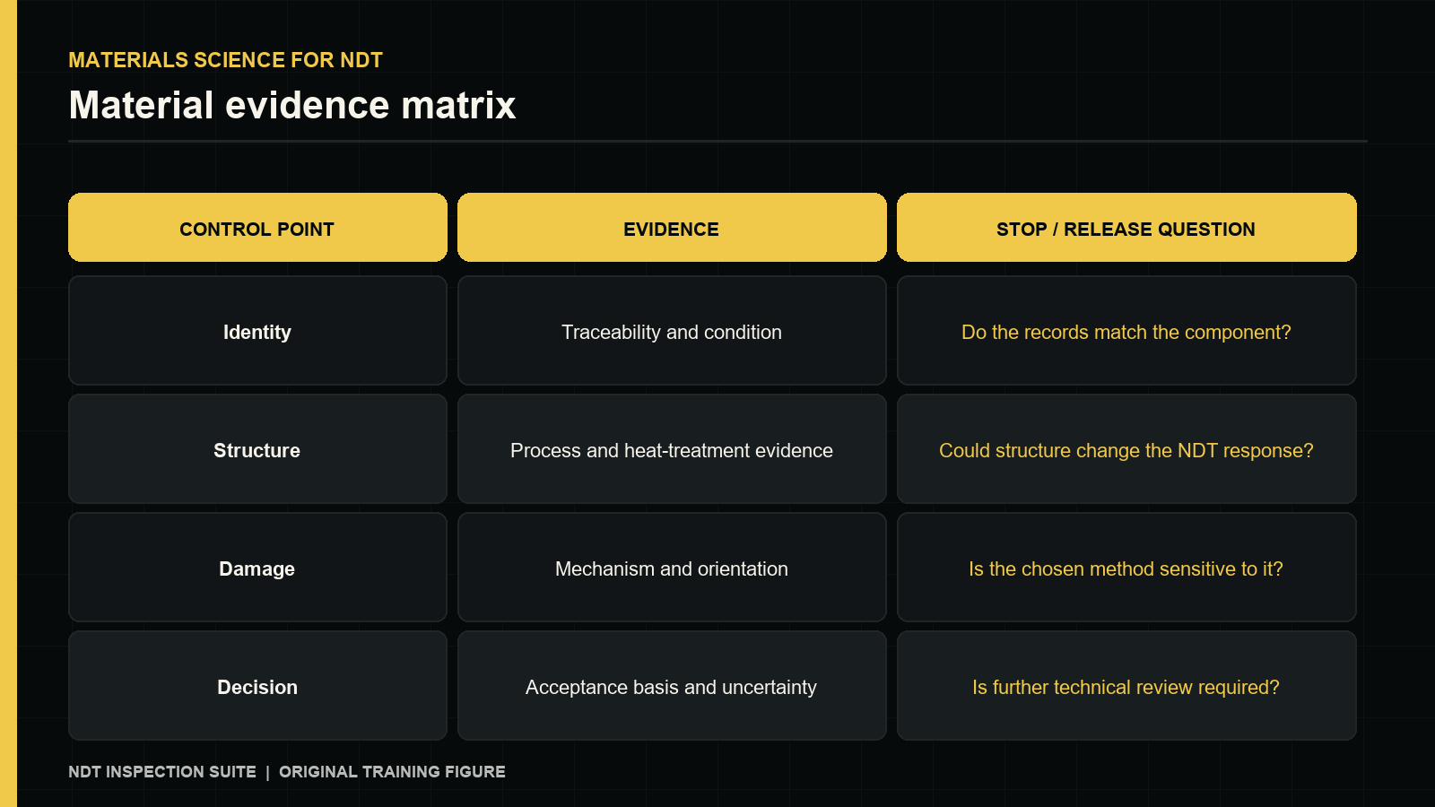MATERIALS SCIENCE FOR NDT — Material evidence matrix. Original NDT Suite training figure.