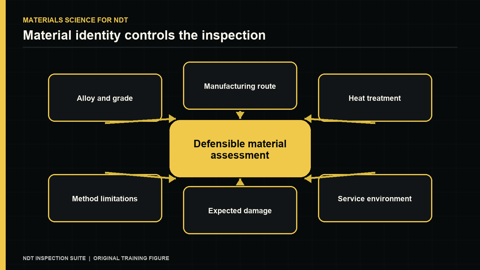 MATERIALS SCIENCE FOR NDT — Material identity controls the inspection. Original NDT Suite training figure.