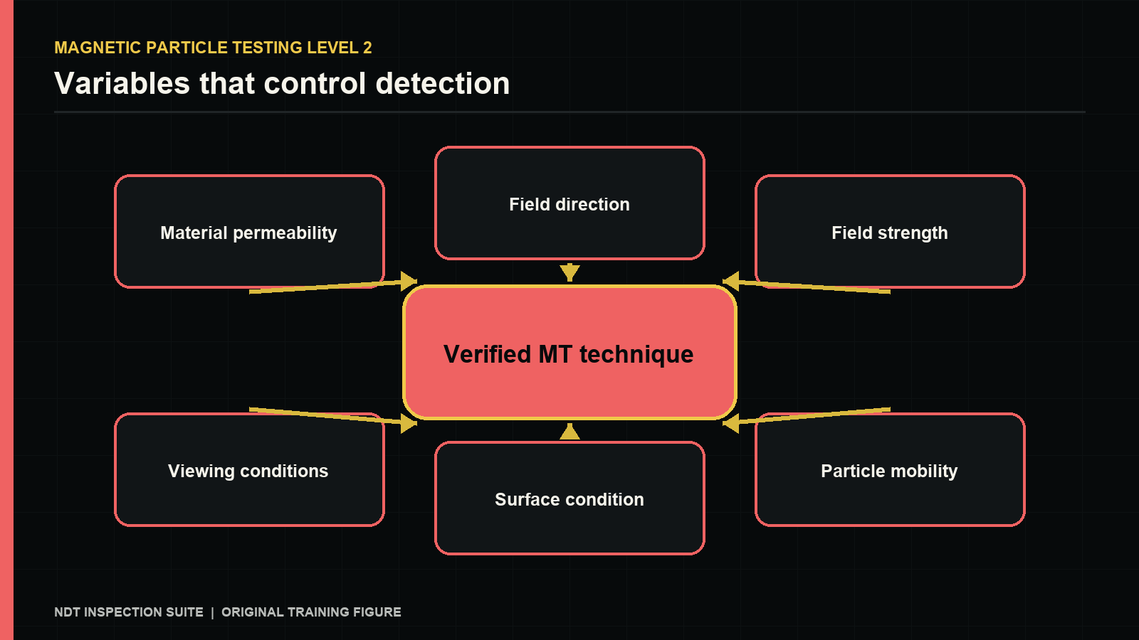 MAGNETIC PARTICLE TESTING LEVEL 2 — Variables that control detection. Original NDT Suite training figure.