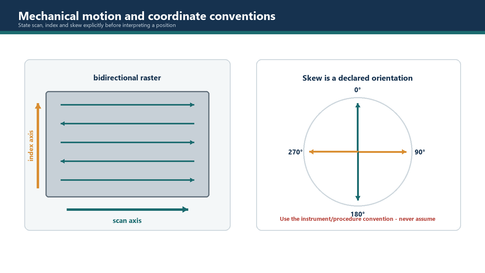A declared coordinate system and a bidirectional raster pattern.