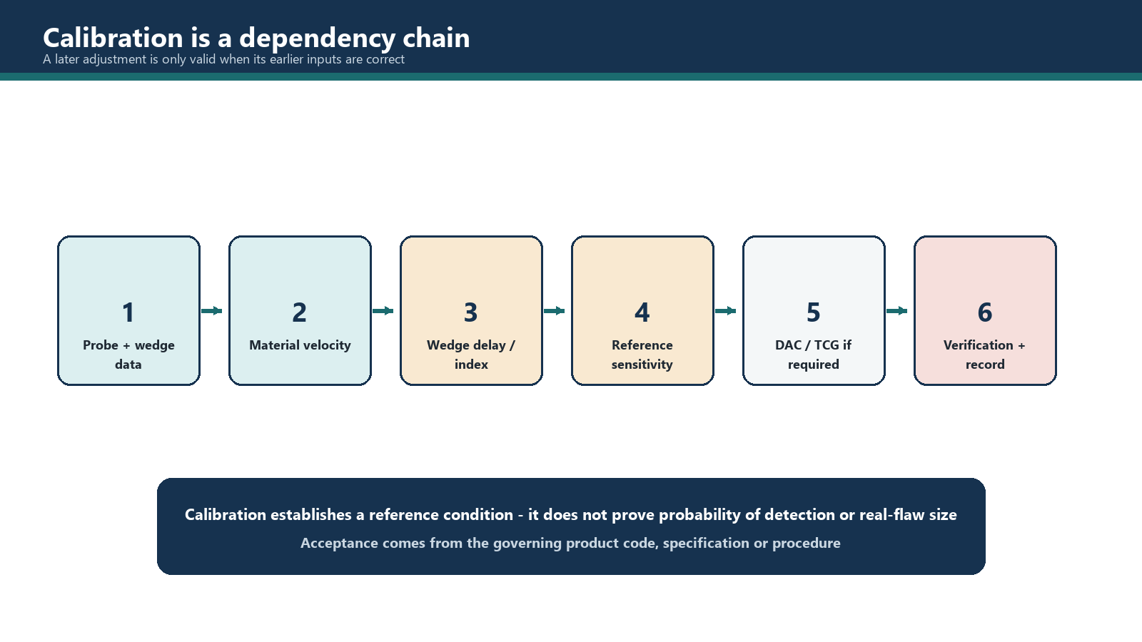 Calibration dependencies from input data to verification and records.