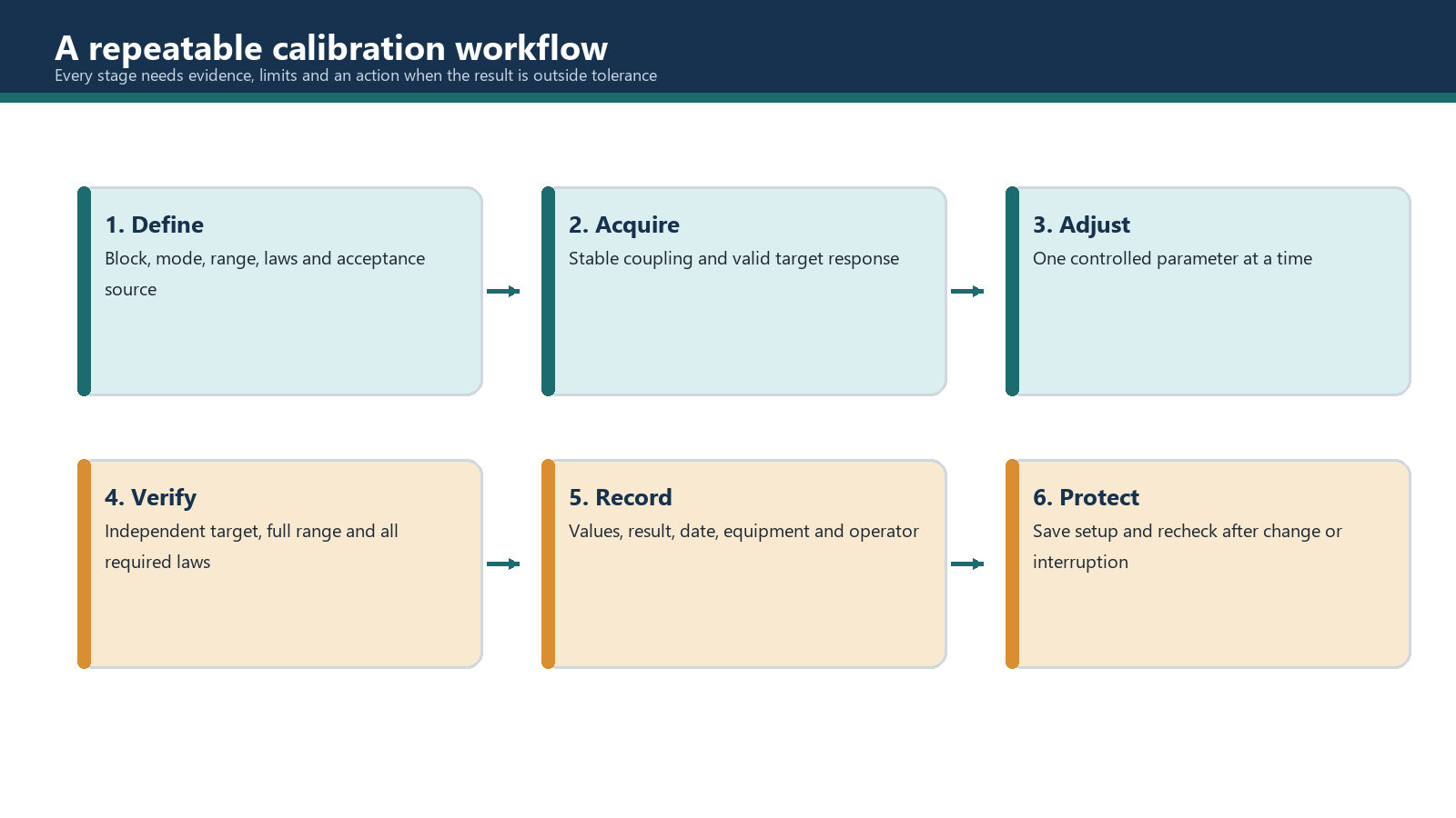 A controlled calibration workflow with evidence at each stage.