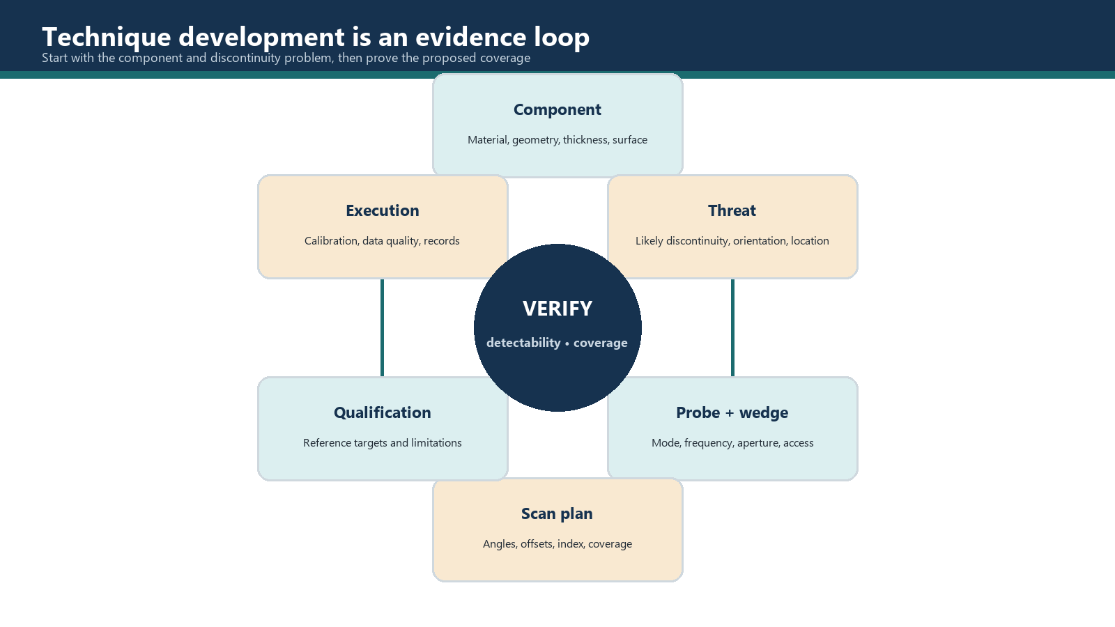 The iterative decisions used to develop and verify an inspection technique.