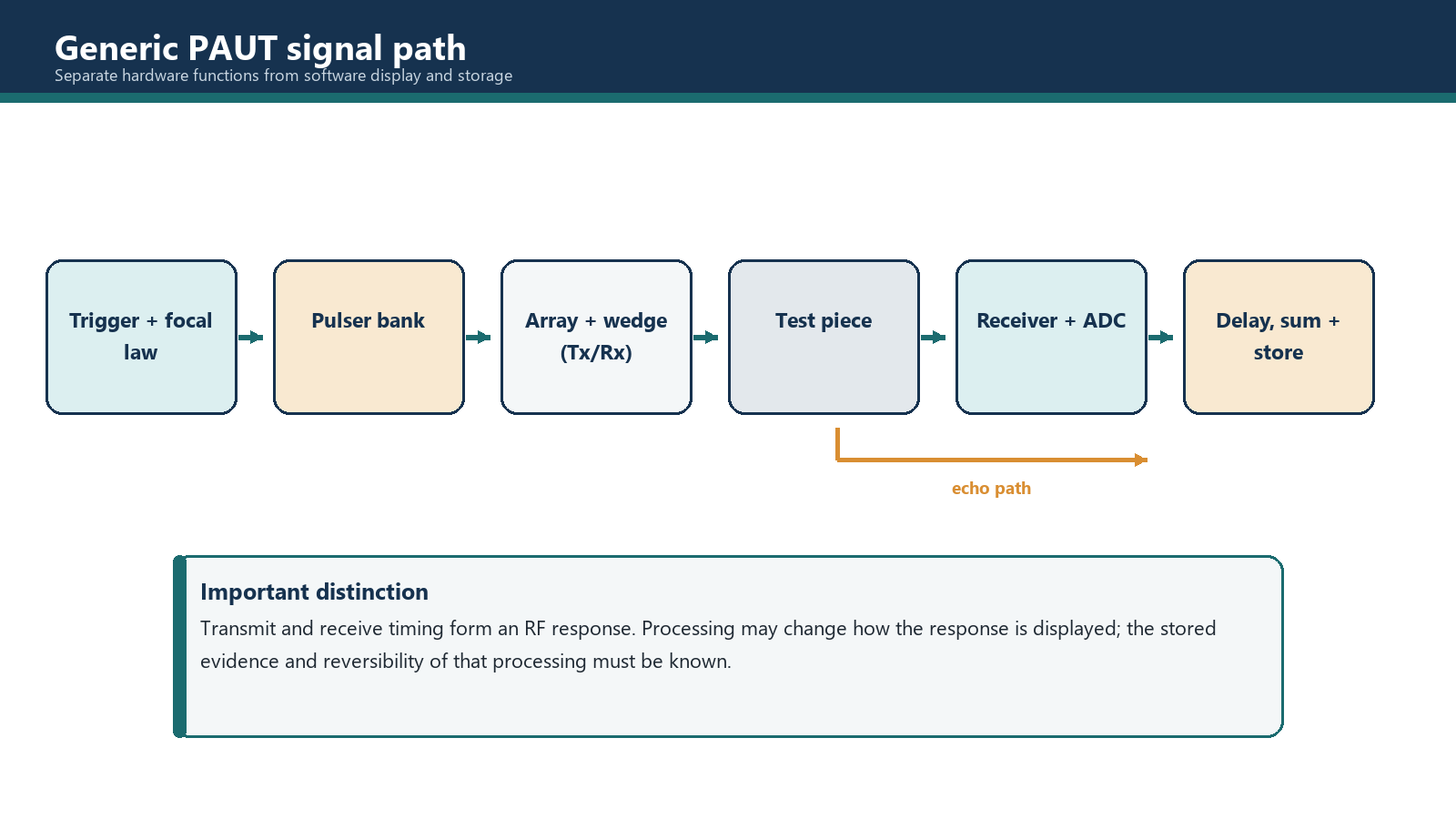 A vendor-neutral PAUT transmit, receive, processing and storage path.