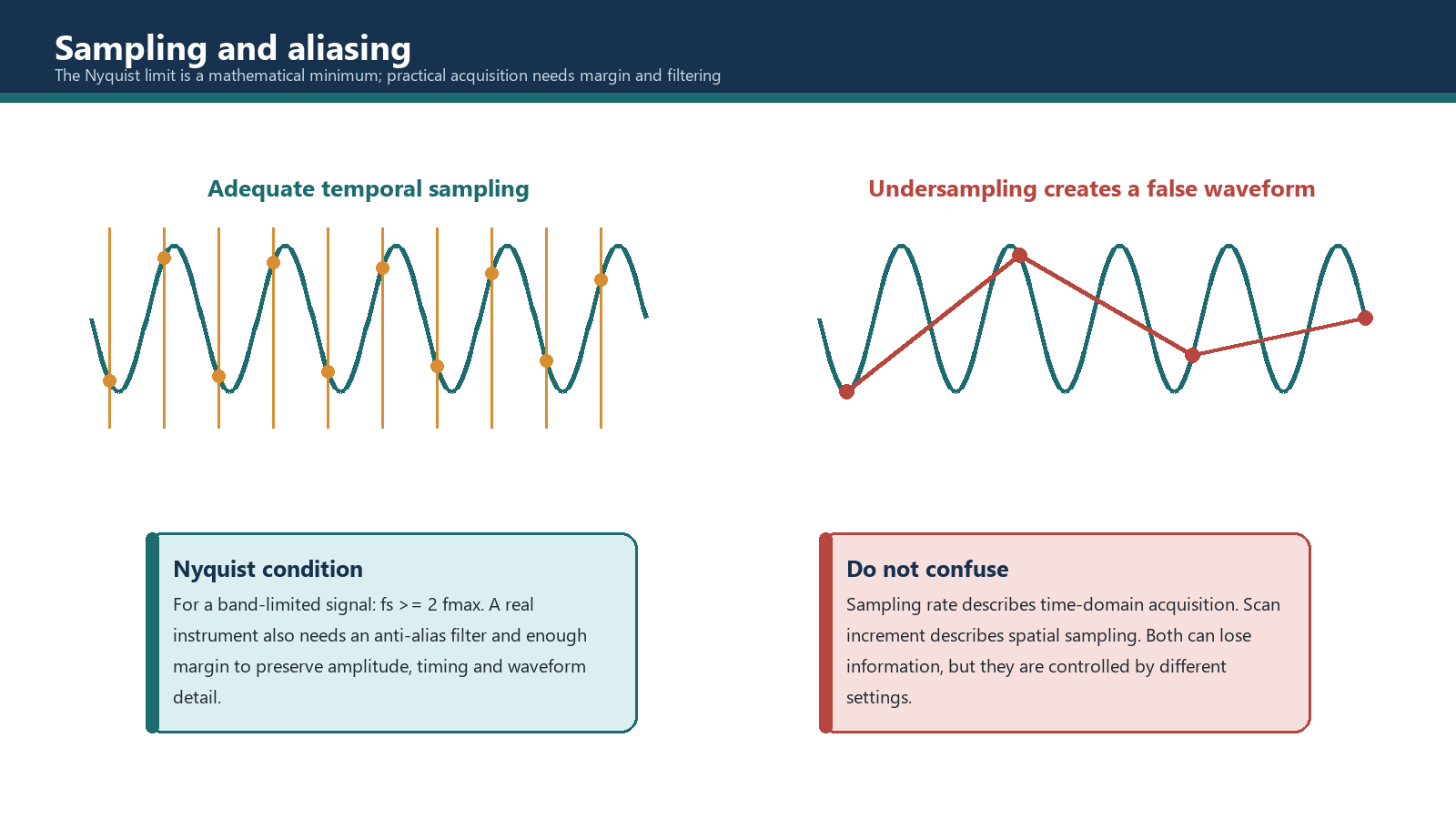 Adequate sampling compared with an aliased representation.