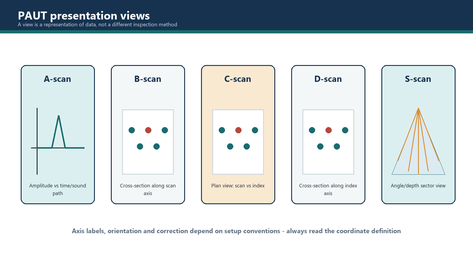 The principal PAUT data presentations and their coordinate purpose.