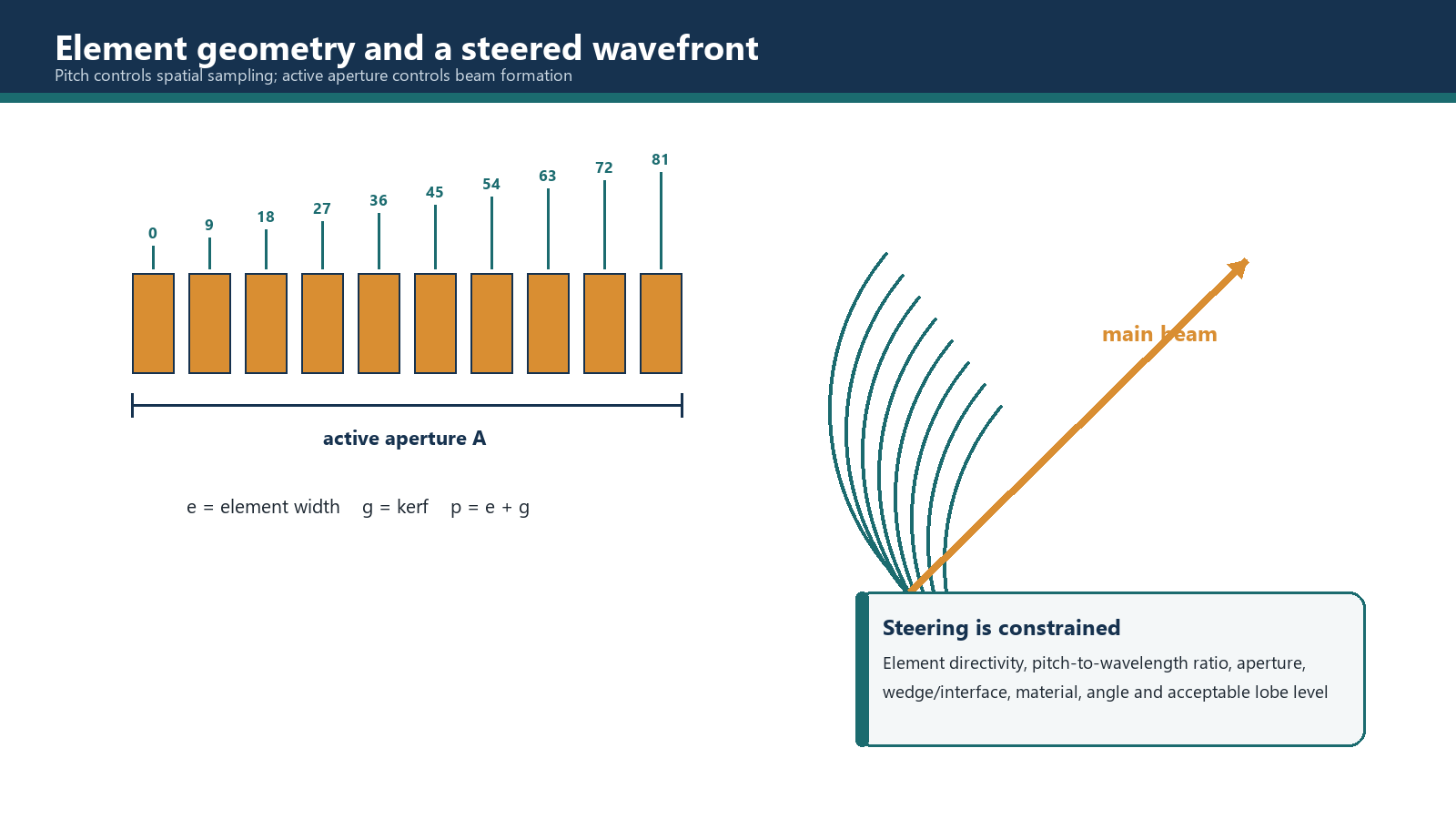 Array geometry, delayed excitation and the formation of a steered wavefront.
