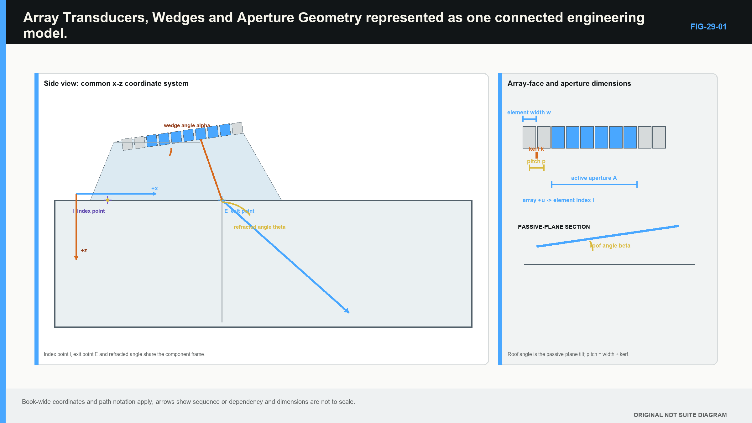 Figure 29.1 · Physical array, selected aperture and wedge geometry in one coordinate model.