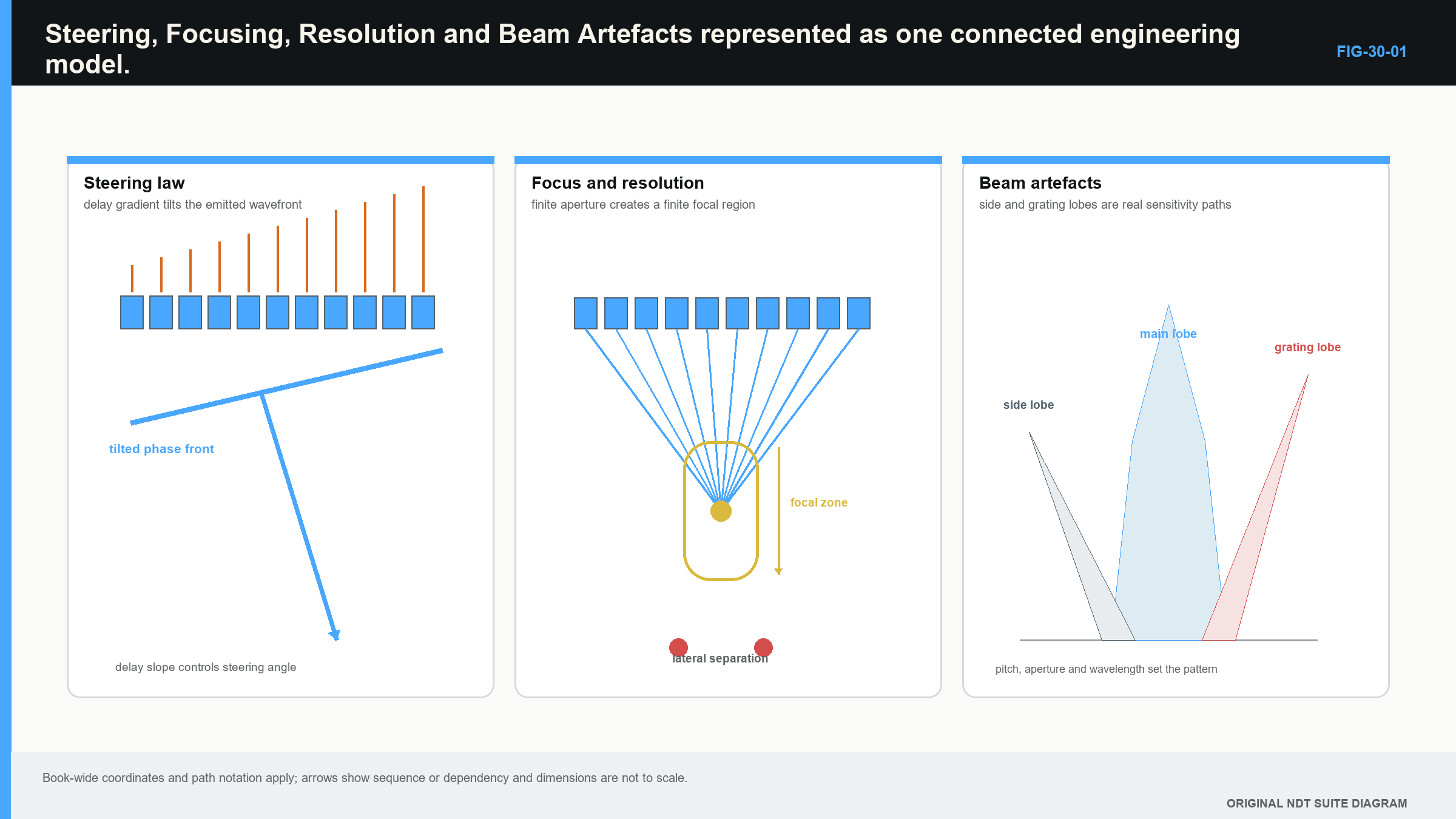 Figure 30.1 · Practical effects of steering and focusing on the main beam and off-axis response.