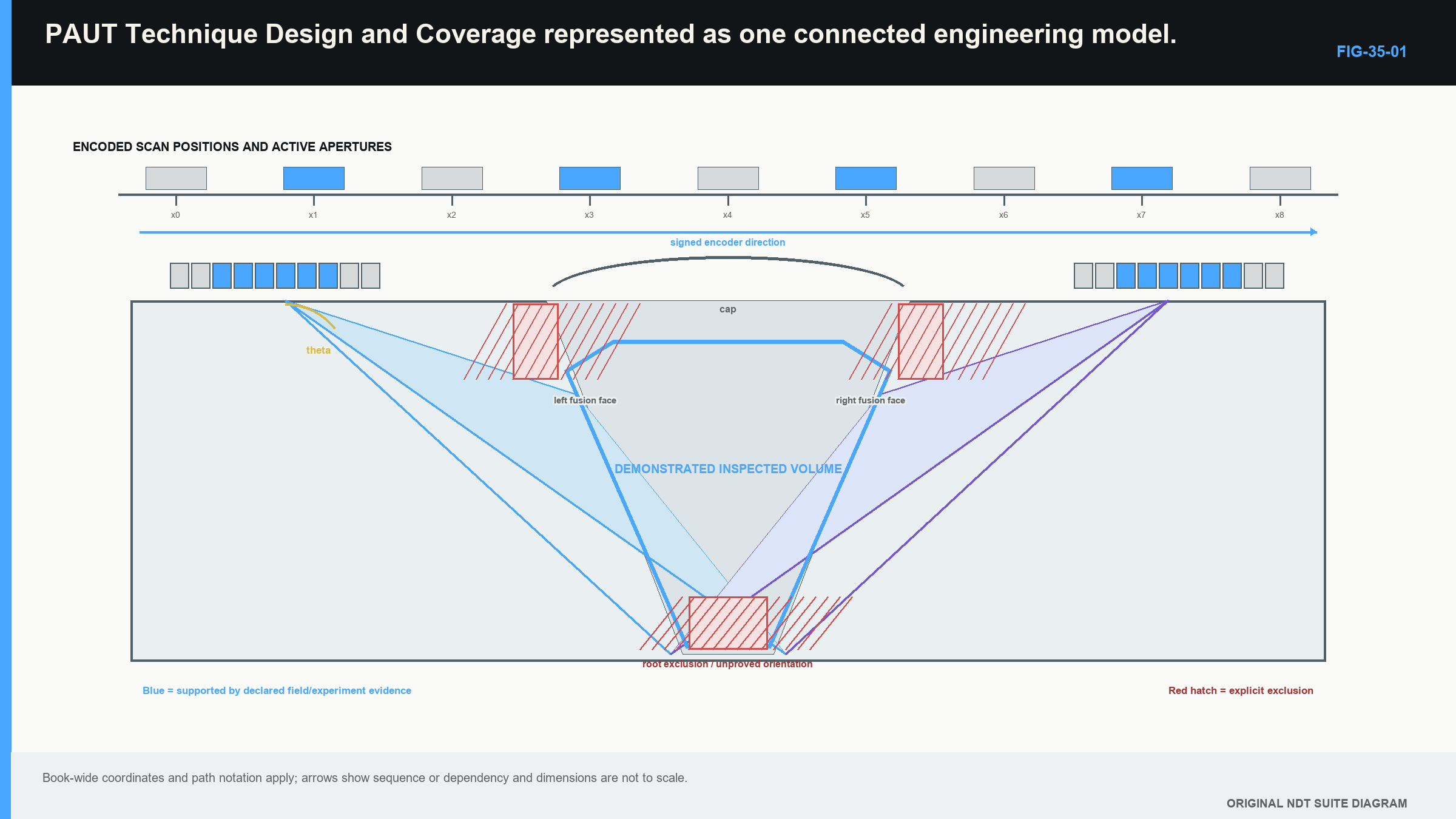 Figure 35.1 · An evolving PAUT coverage model from component and targets to beam regions and exclusions.