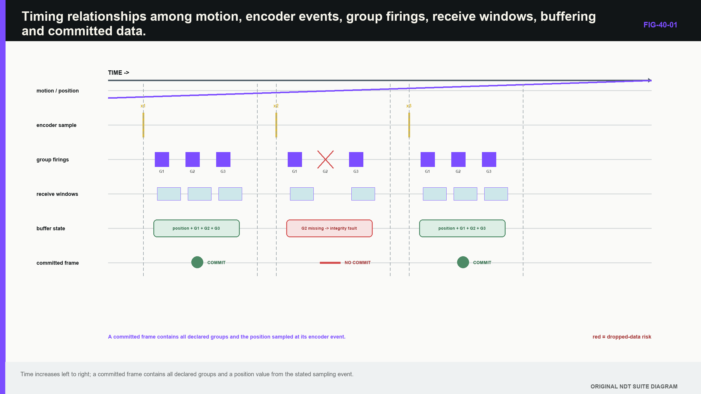 Figure 40.1 · Timing strip from motion and encoder event through group firings, receive windows, buffering and committed data.