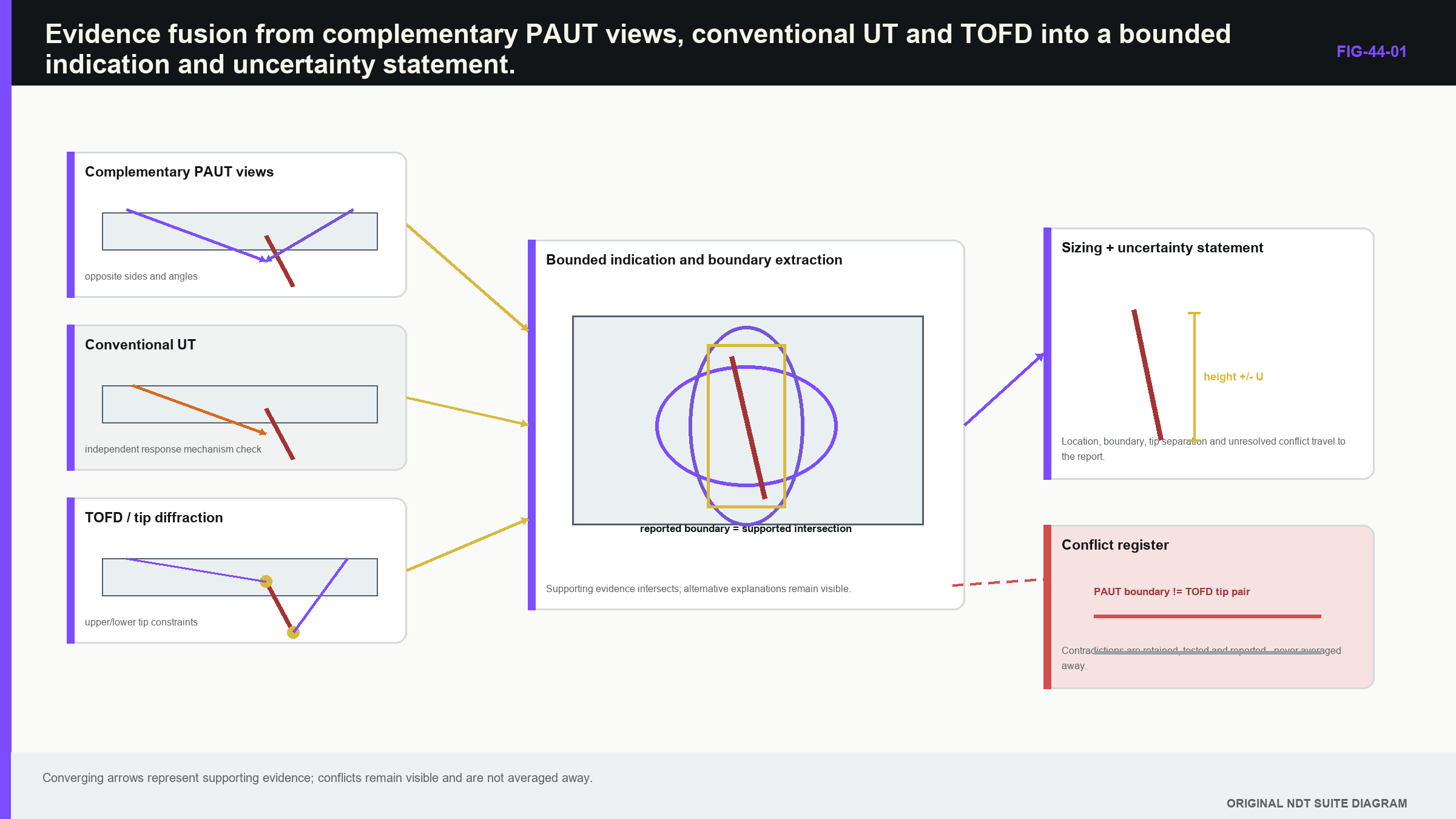 Figure 44.1 · Evidence fusion from complementary PAUT views, conventional UT and TOFD into a bounded indication and uncertainty statement.