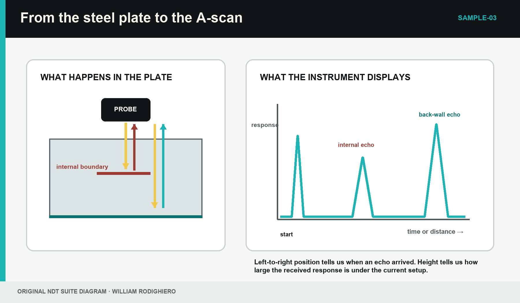 Figure 1.3 · An internal boundary creates an earlier echo; the back wall creates a later echo on the A-scan.