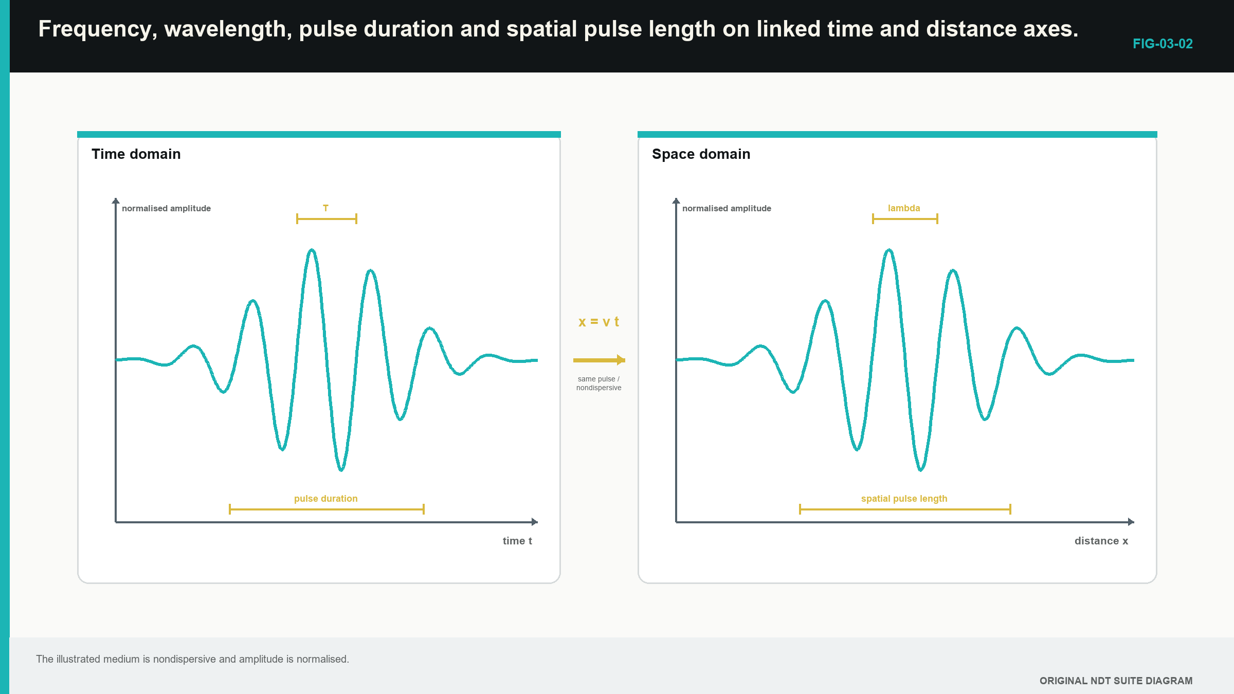 Figure 3.2 · Frequency, wavelength, pulse duration and spatial pulse length on linked time and distance axes.