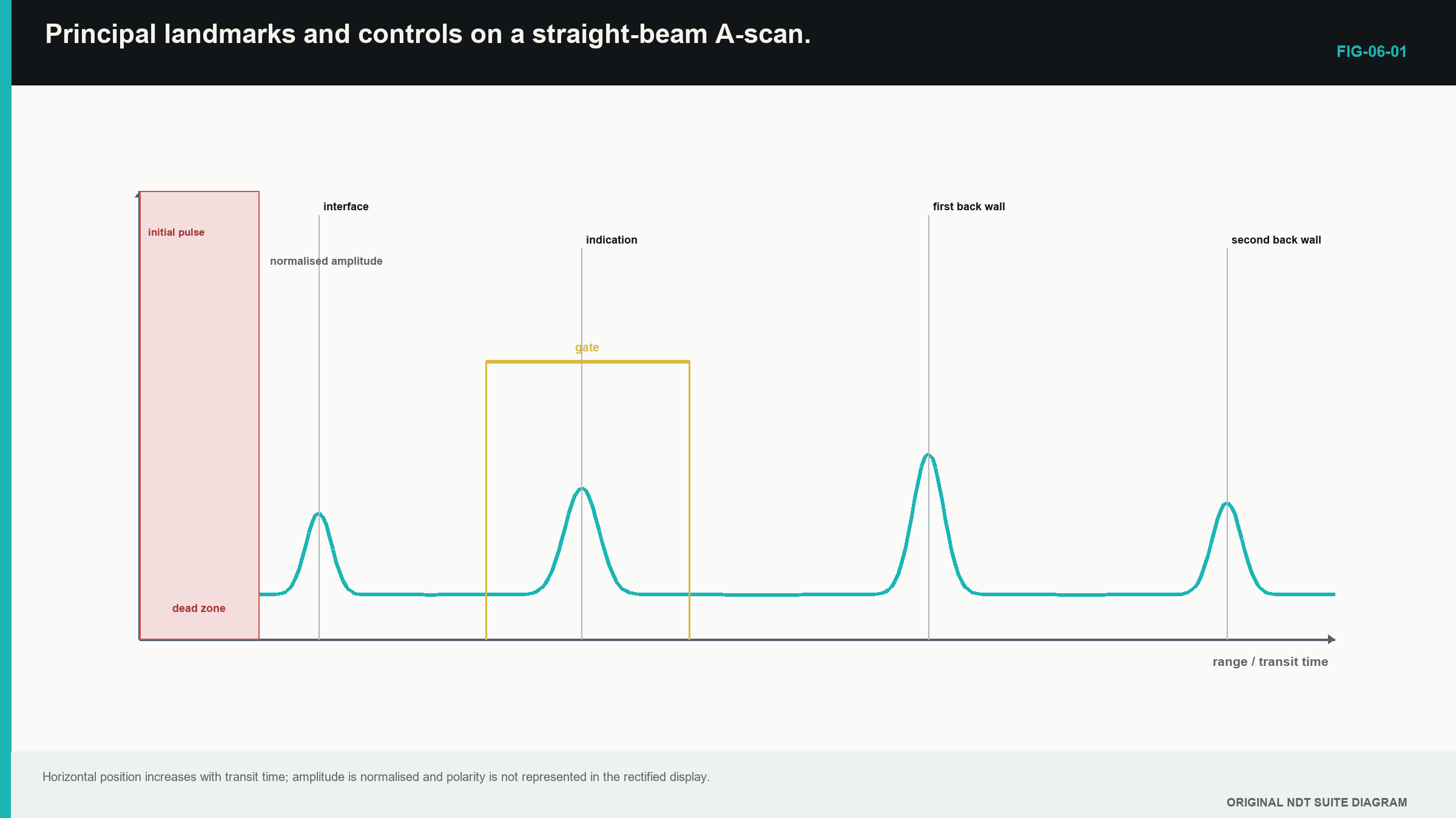 Figure 6.1 · Principal landmarks and controls on a straight-beam A-scan.