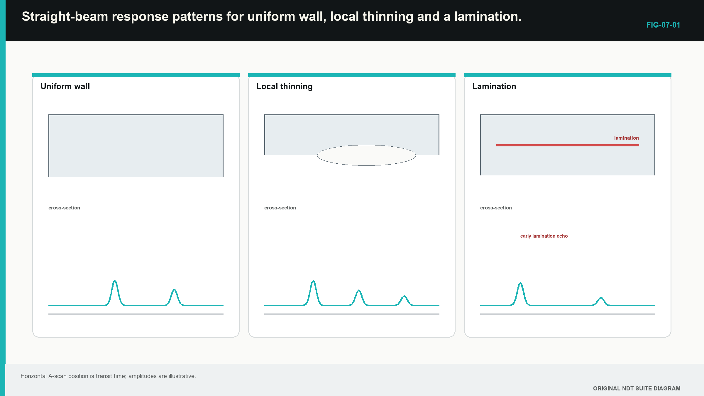 Figure 7.1 · Straight-beam response patterns for uniform wall, local thinning and a lamination.