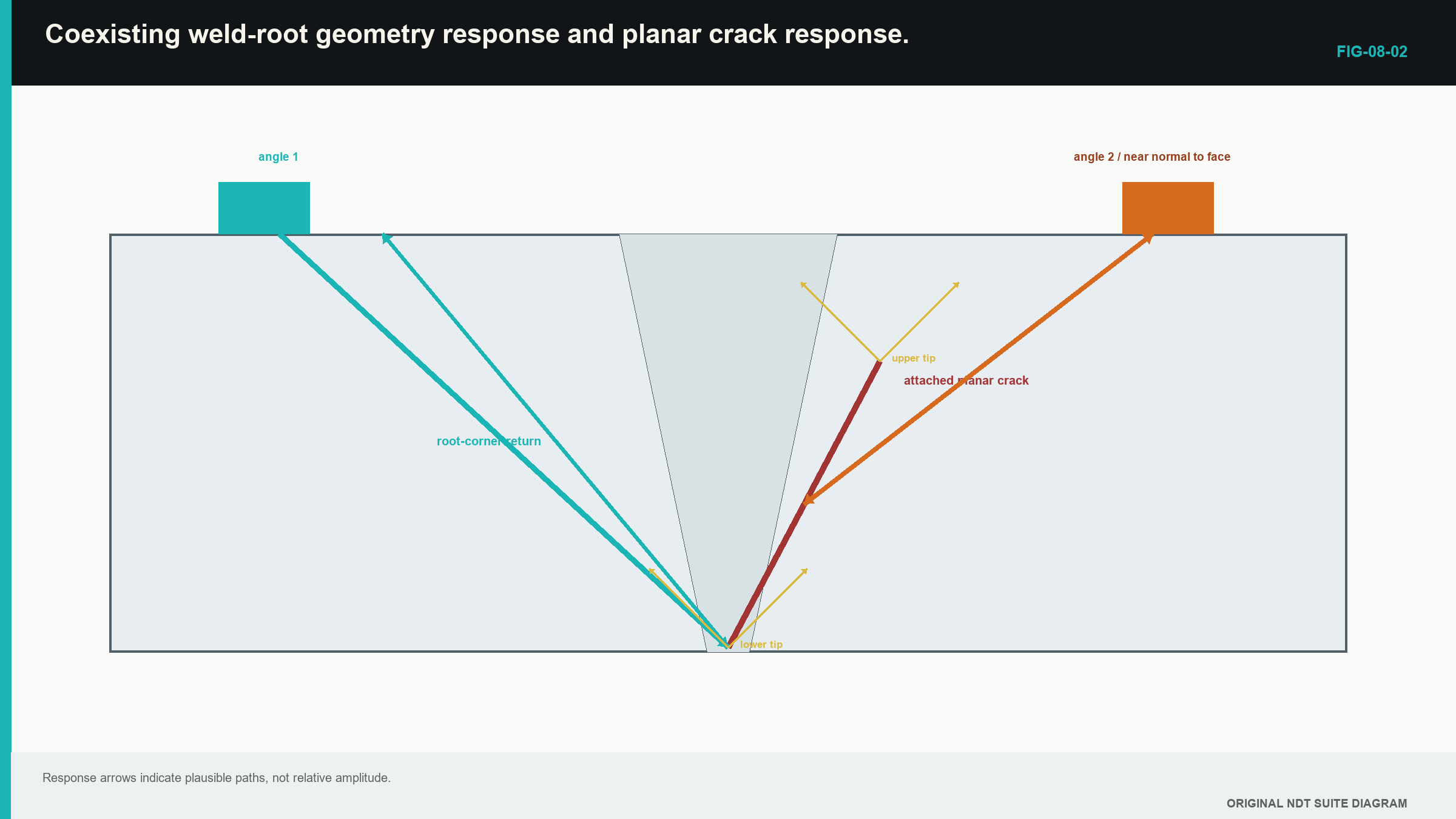 Figure 8.2 · Coexisting weld-root geometry response and planar crack response.