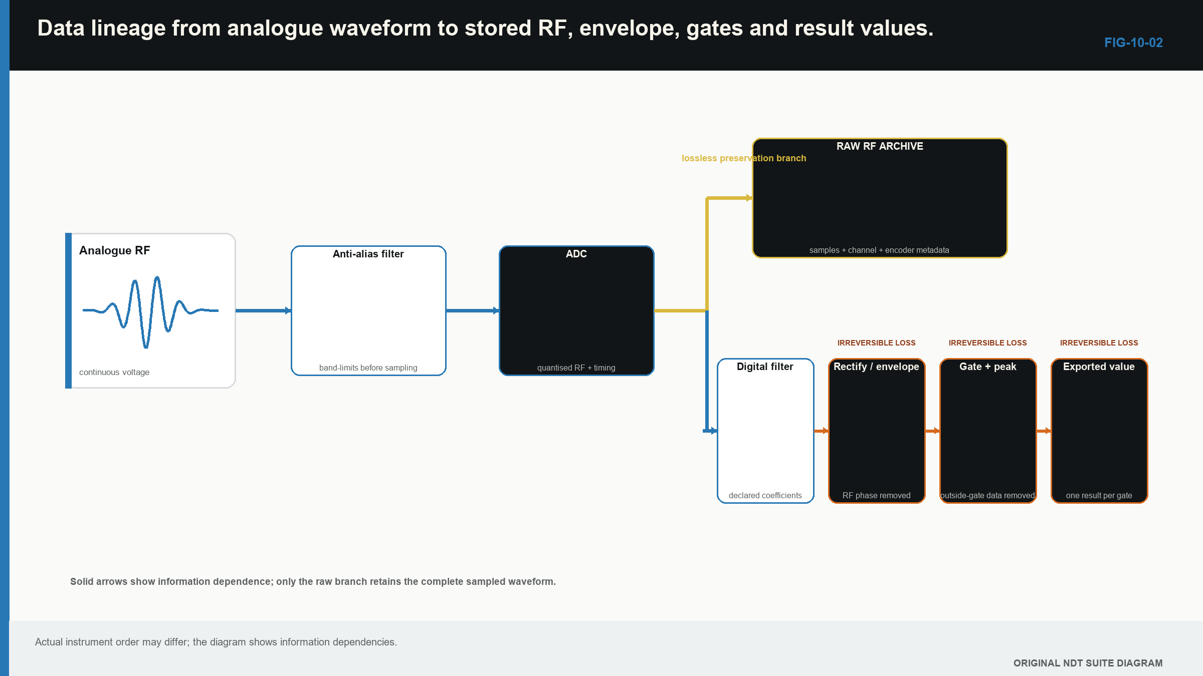 Figure 10.2 · Data lineage from analogue waveform to stored RF, envelope, gates and result values.
