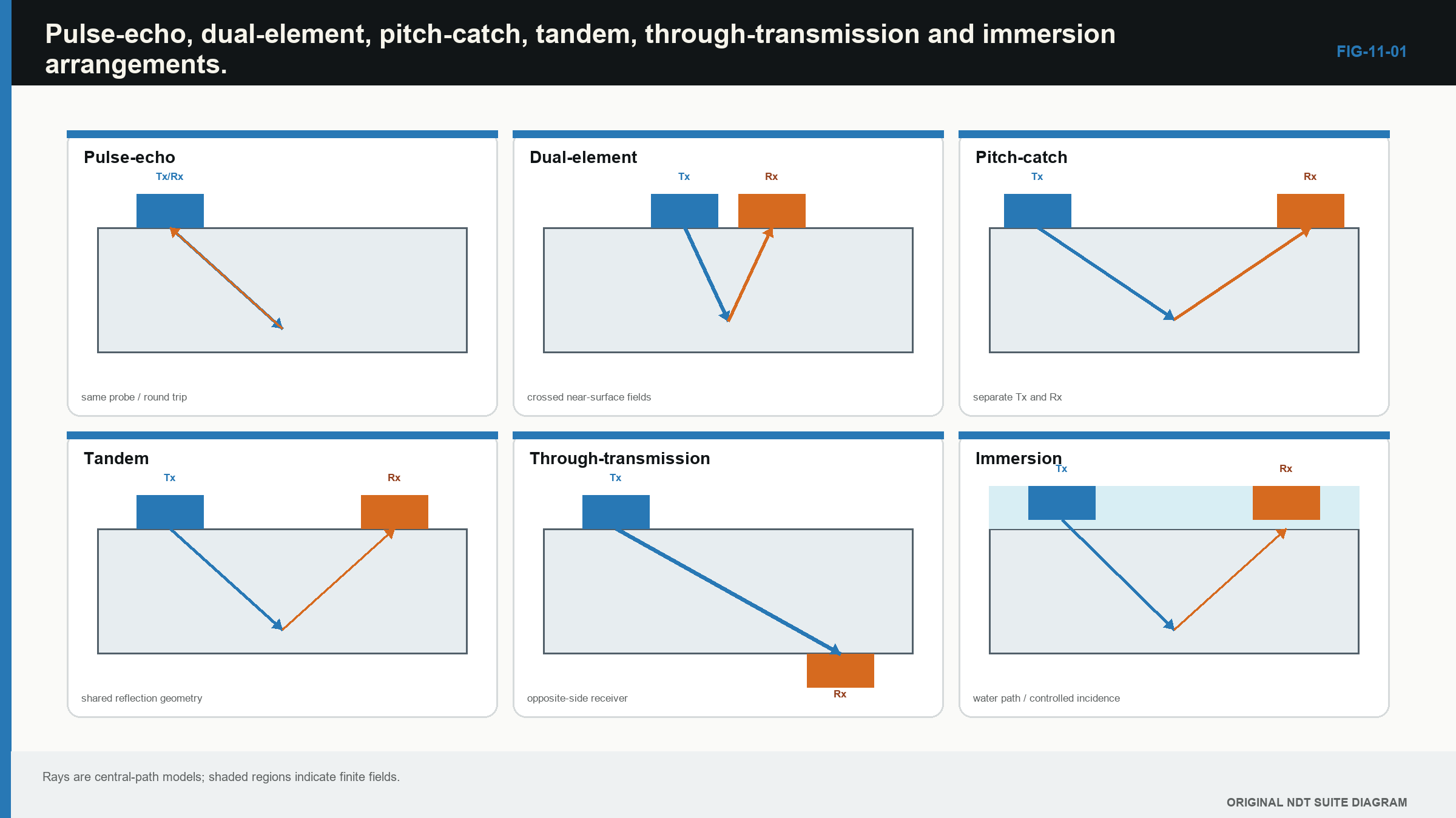 Figure 11.1 · Pulse-echo, dual-element, pitch-catch, tandem, through-transmission and immersion arrangements.