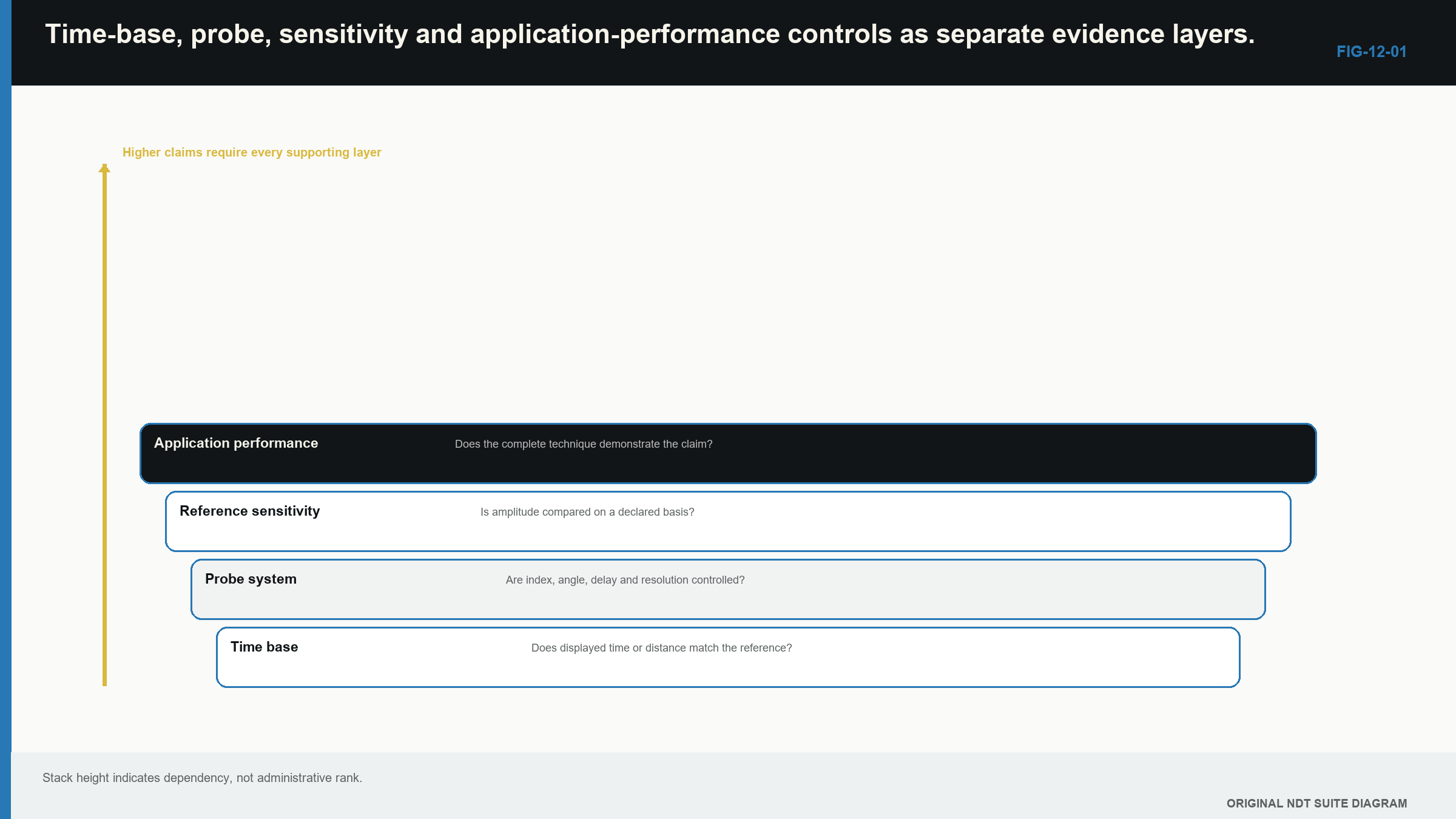 Figure 12.1 · Time-base, probe, sensitivity and application-performance controls as separate evidence layers.