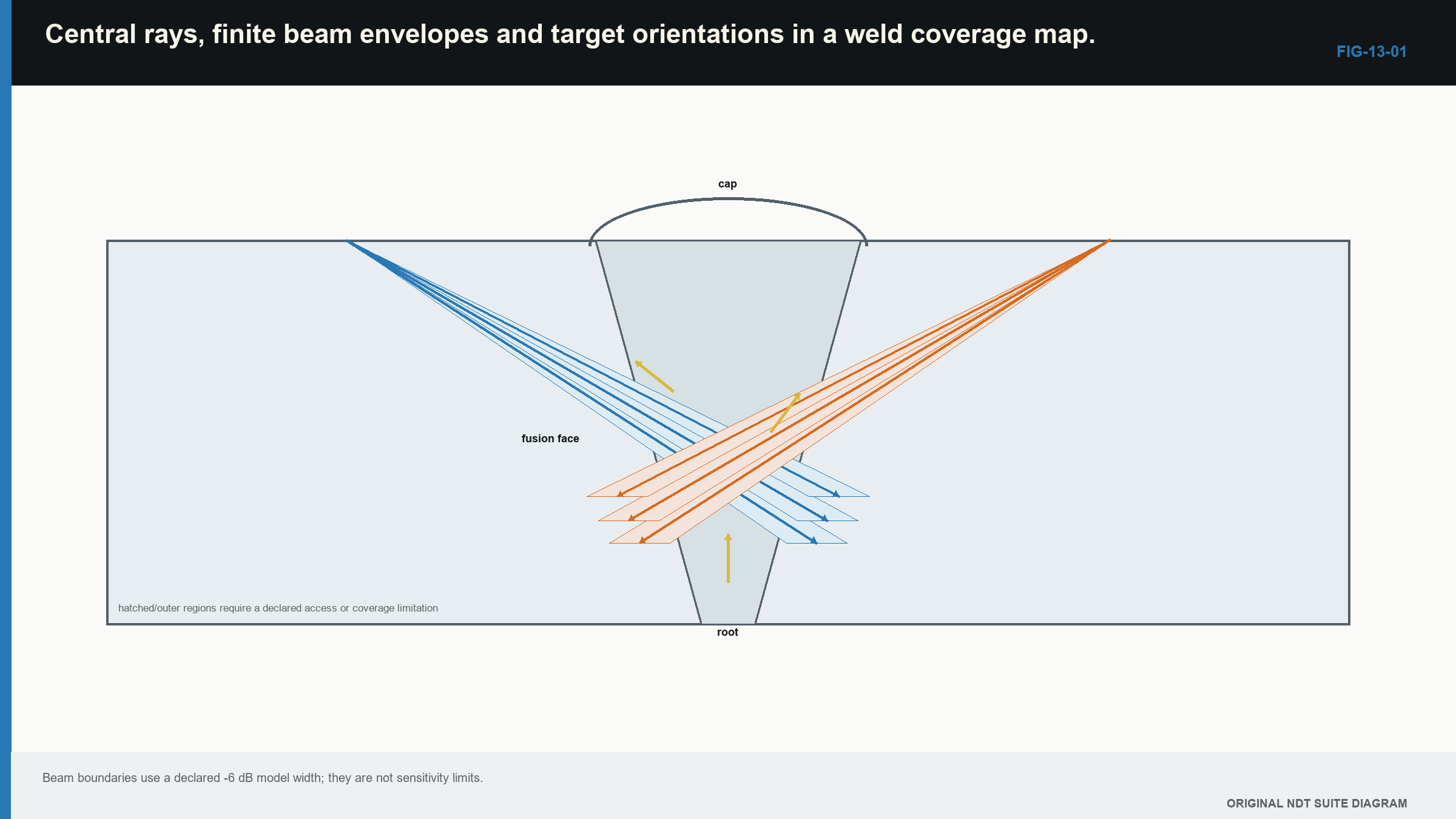 Figure 13.1 · Central rays, finite beam envelopes and target orientations in a weld coverage map.