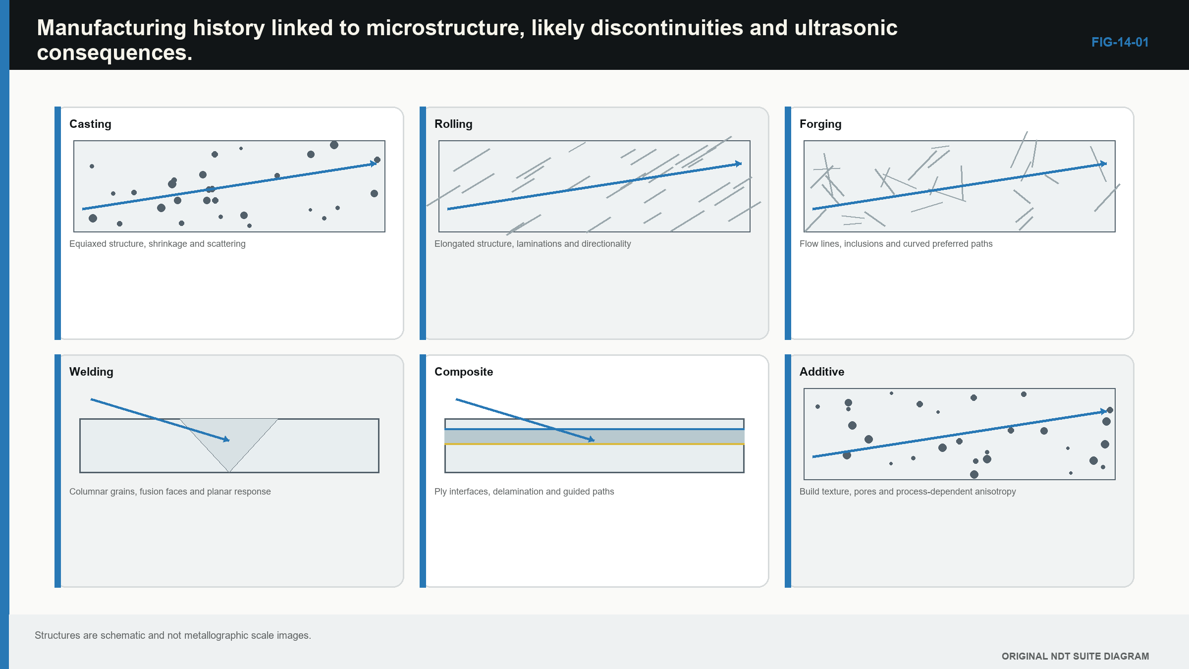 Figure 14.1 · Manufacturing route linked to likely material structure, discontinuities and ultrasonic screen effects.