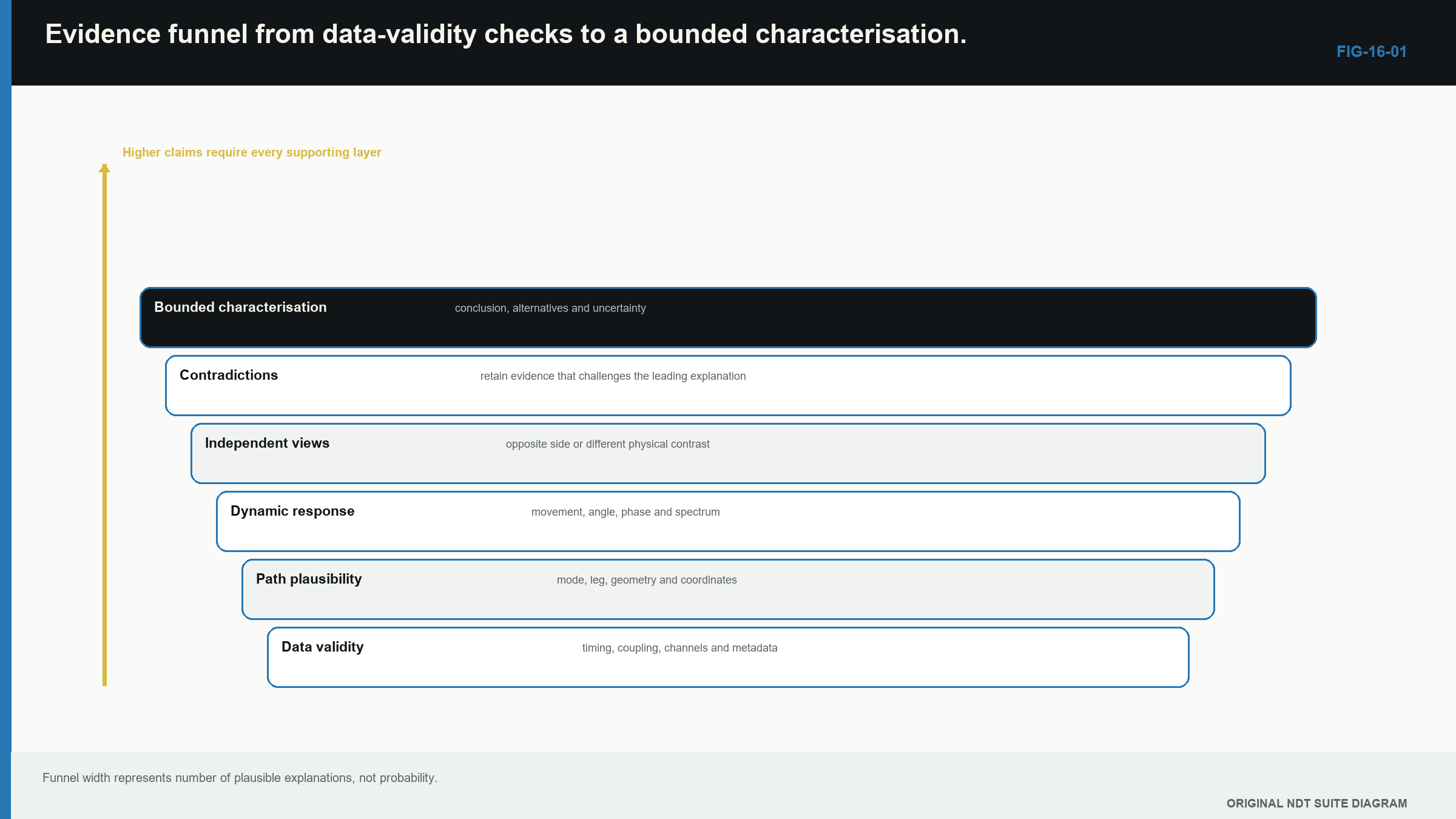 Figure 16.1 · Practical funnel from valid data to a bounded response characterisation.
