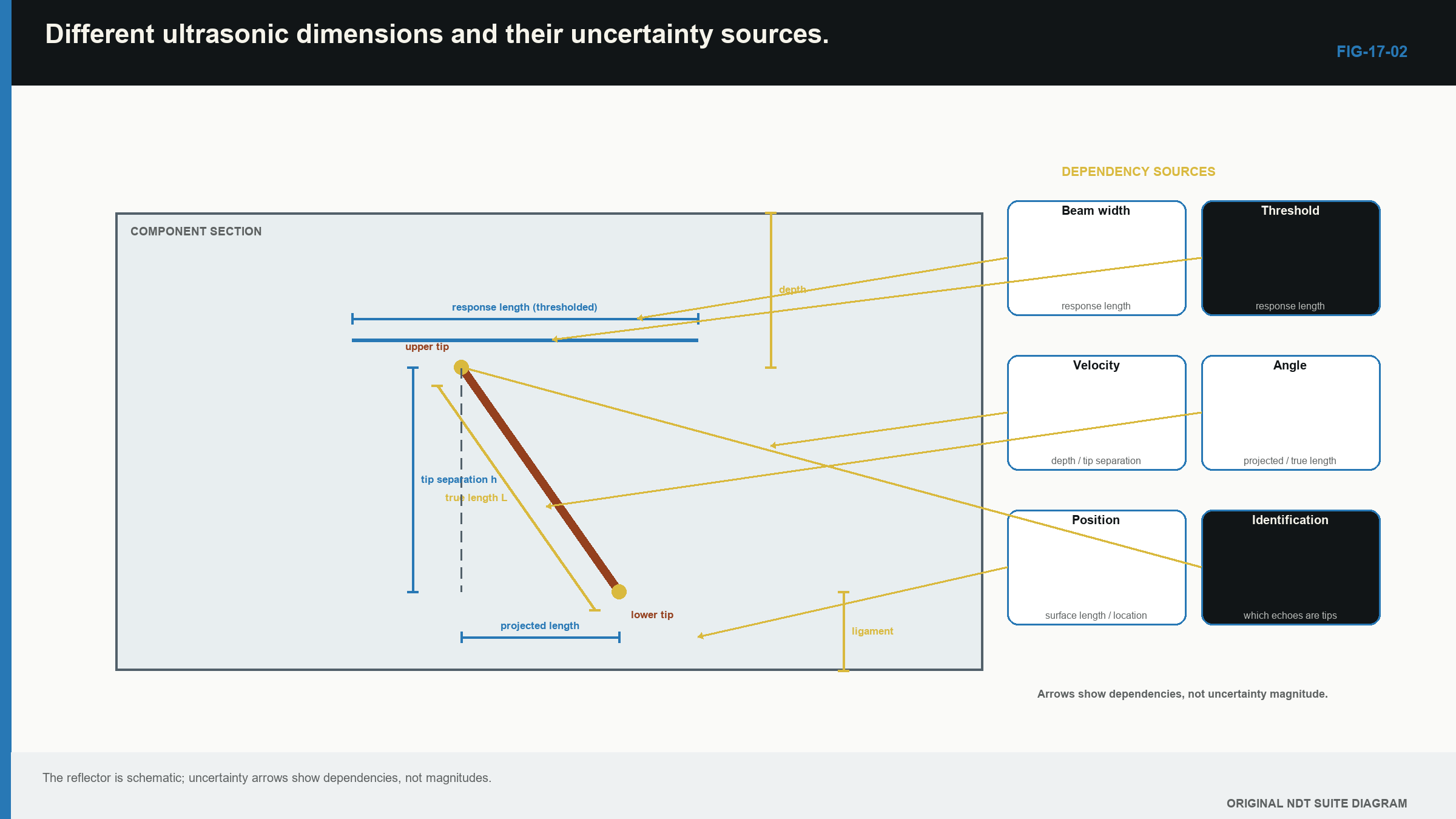 Figure 17.1 · Ultrasonic dimensions and the main influences on each result.