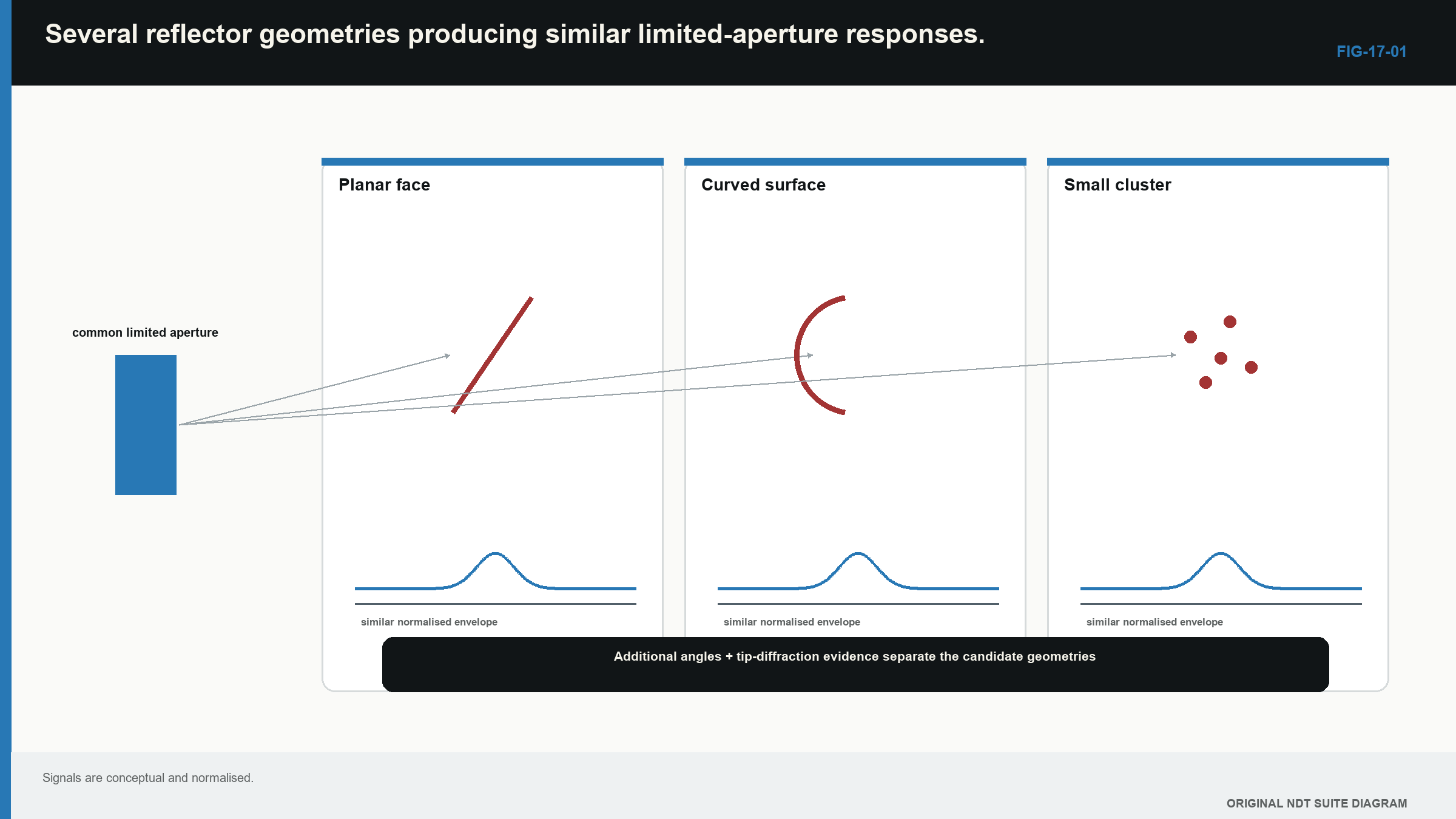 Figure 17.2 · Different reflector shapes can produce similar responses when view and aperture are limited.