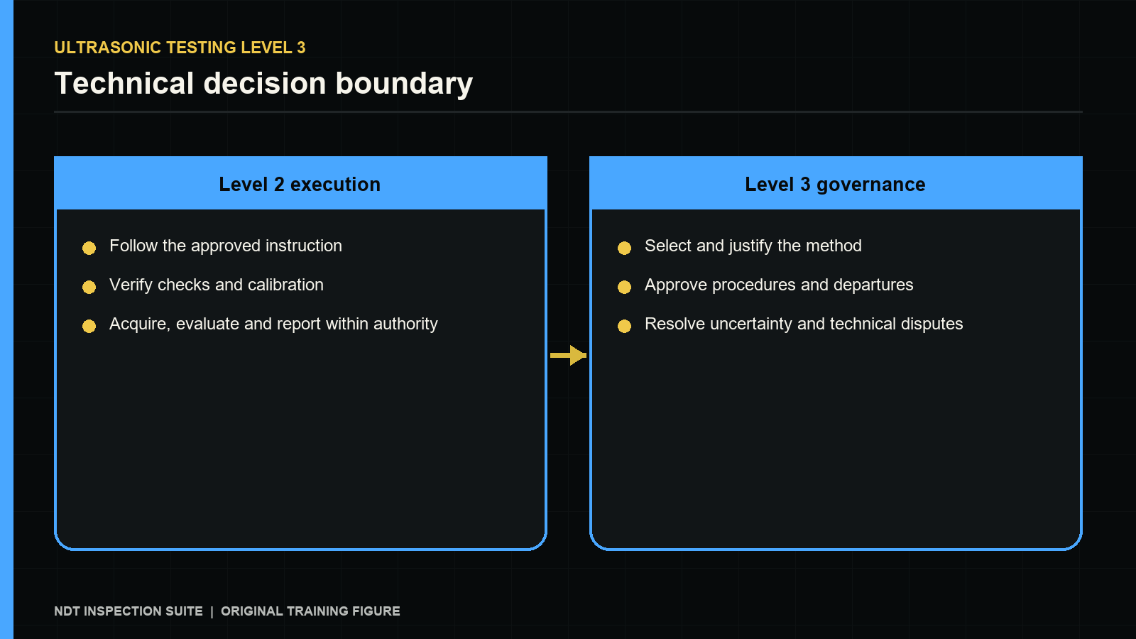 ULTRASONIC TESTING LEVEL 3 — Technical decision boundary. Original NDT Suite training figure.