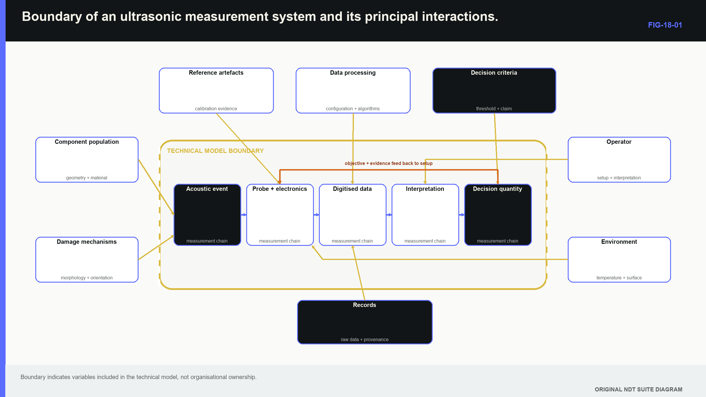 Figure 18.1 · Boundary of an ultrasonic measurement system and its principal interactions.
