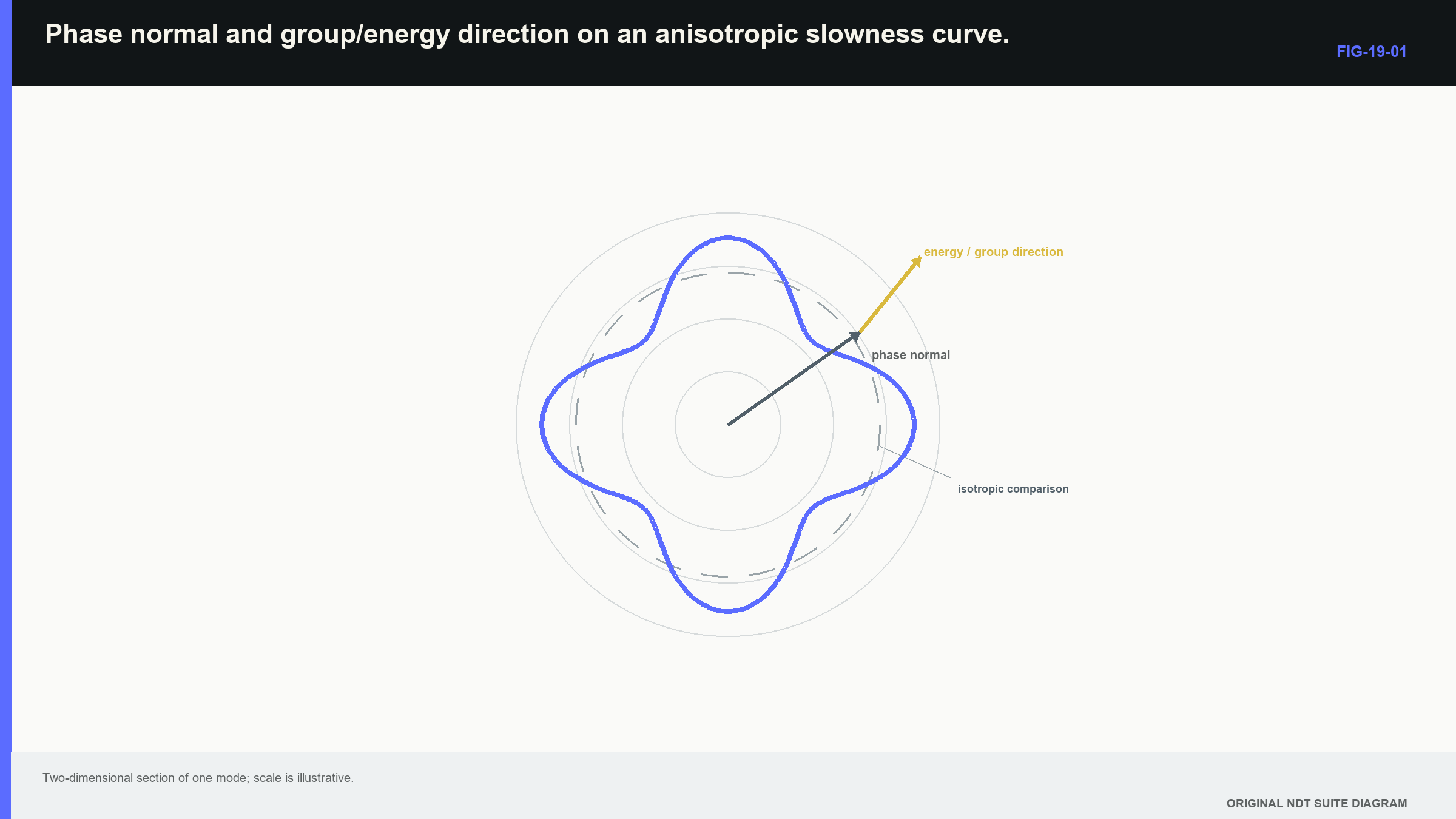 Figure 19.1 · Phase normal and group/energy direction on an anisotropic slowness curve.