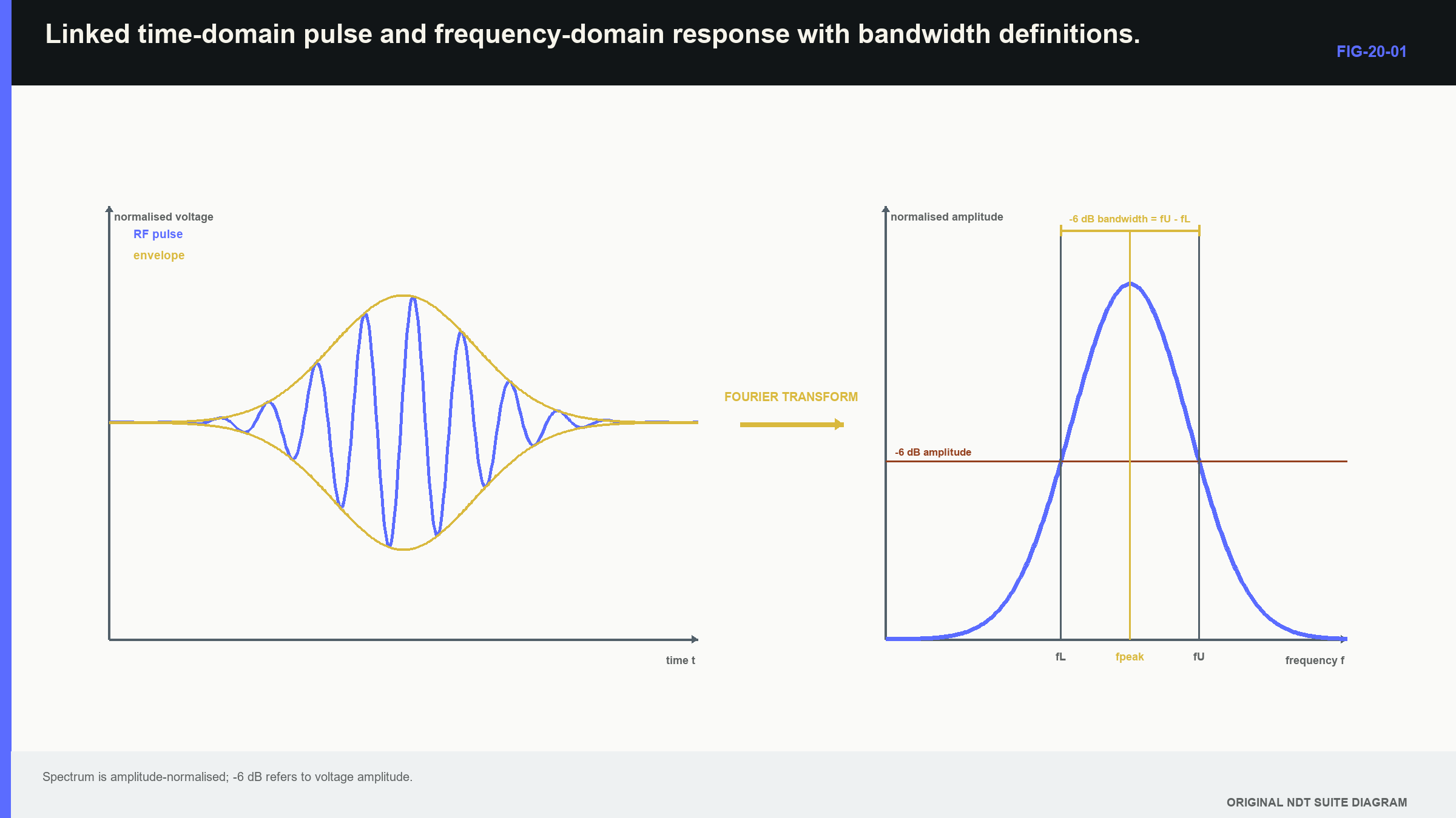 Figure 20.1 · Linked time-domain pulse and frequency-domain response with bandwidth definitions.
