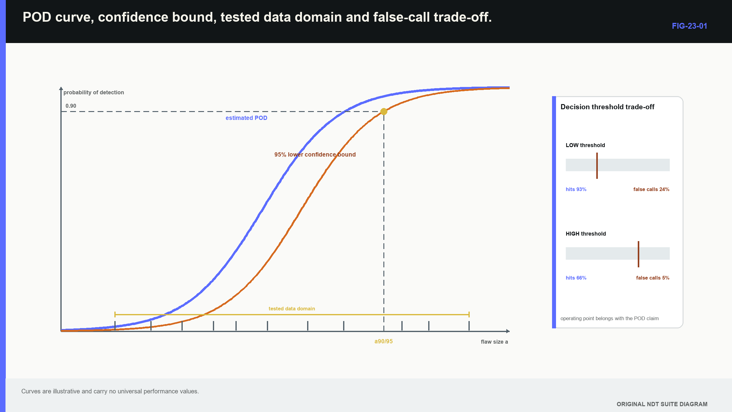 Figure 23.1 · POD curve, confidence bound, tested data domain and false-call trade-off.