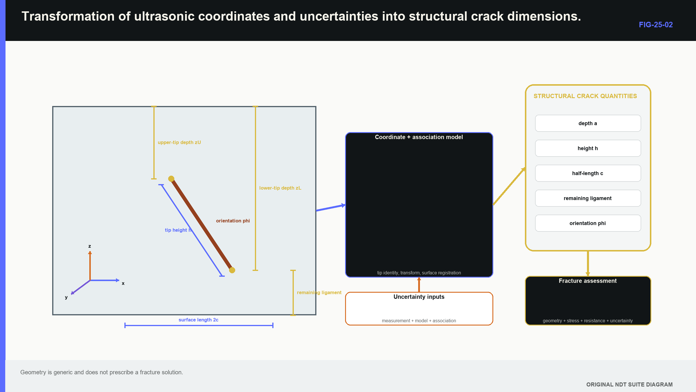 Figure 25.2 · Transformation of ultrasonic coordinates and uncertainties into structural crack dimensions.