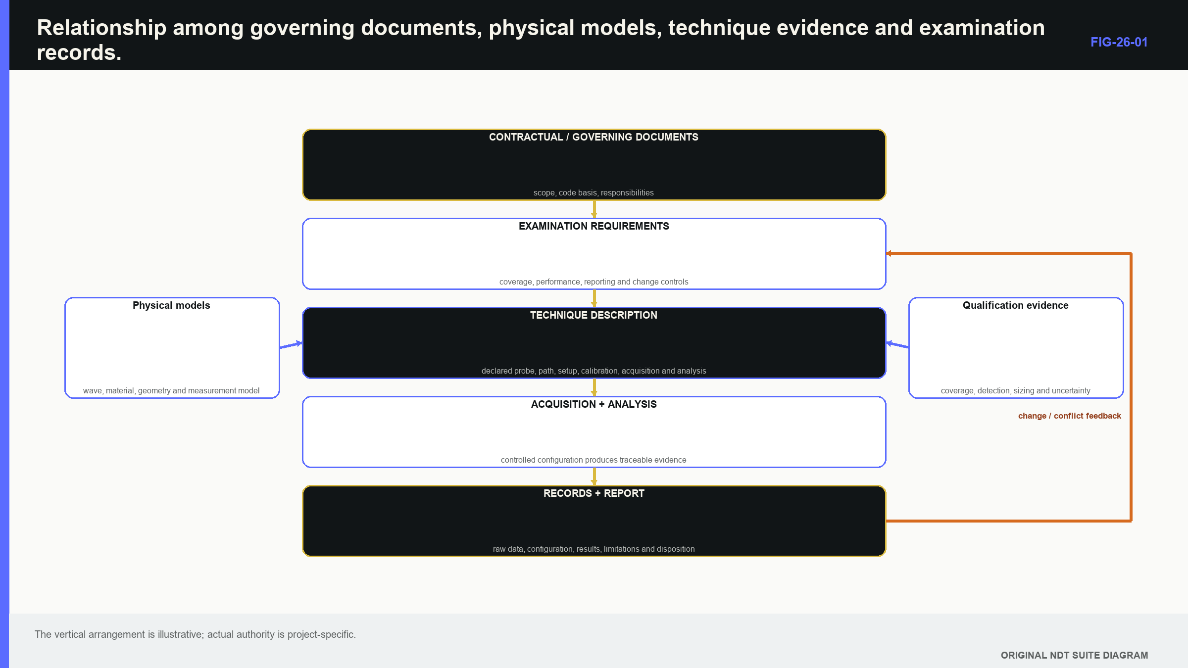 Figure 26.1 · Relationship among governing documents, physical models, technique evidence and examination records.